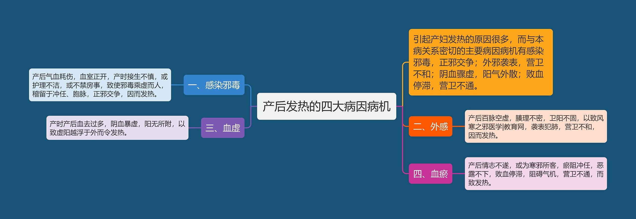 产后发热的四大病因病机思维导图