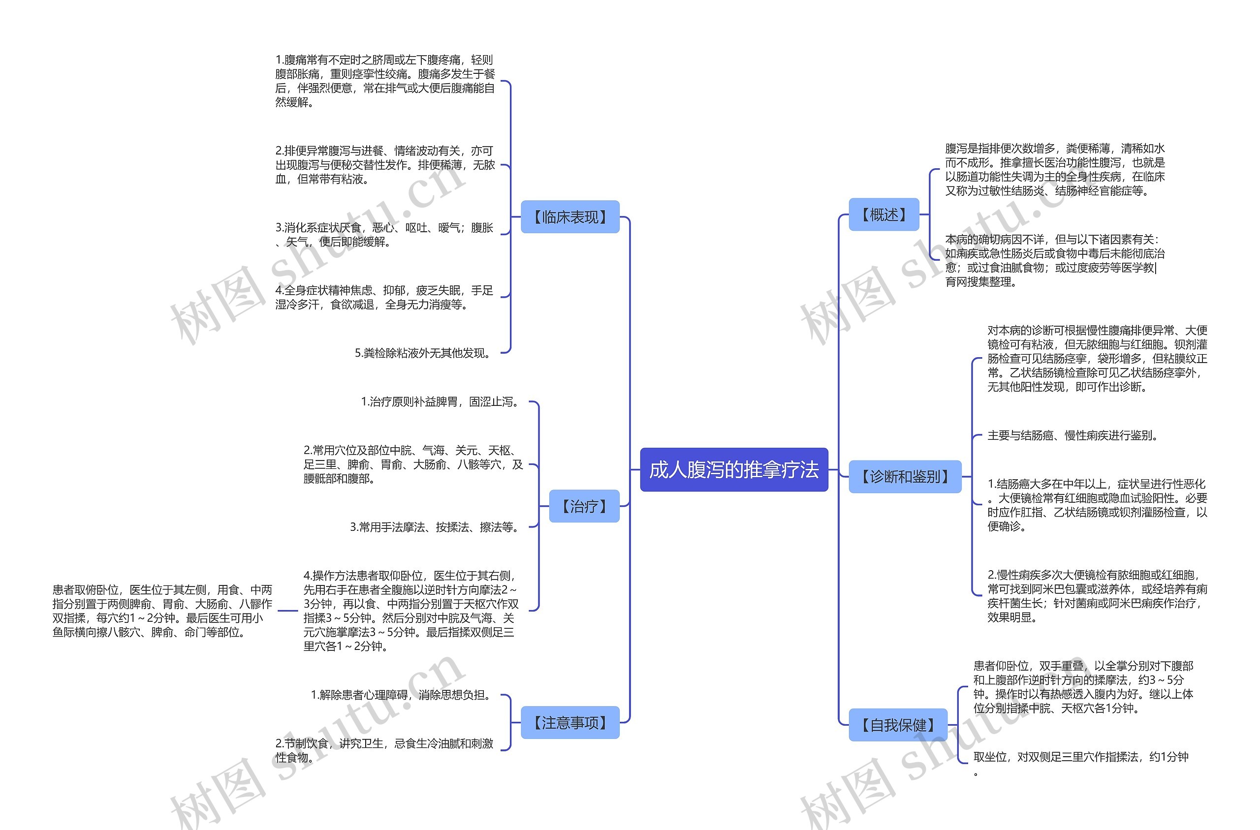 成人腹泻的推拿疗法思维导图