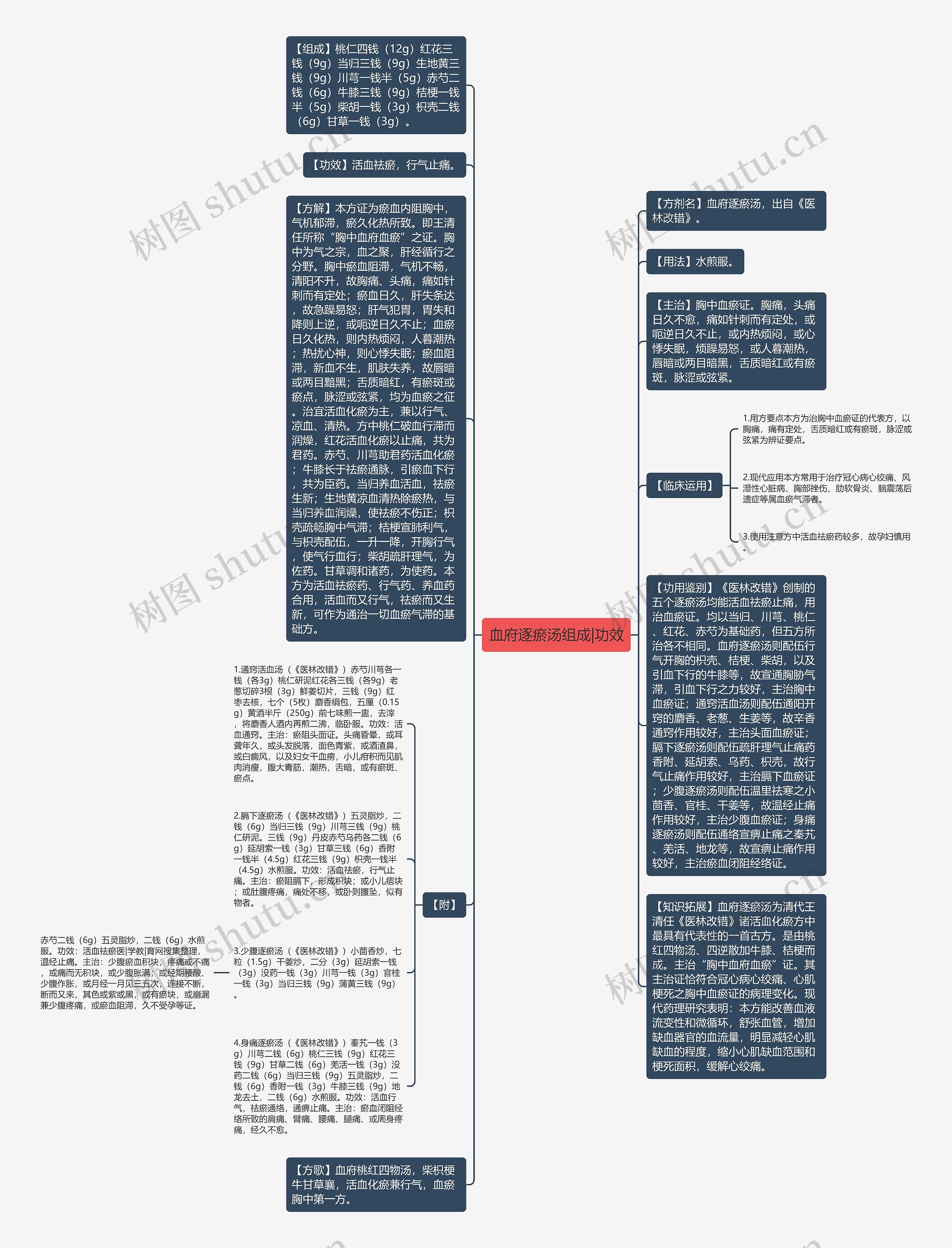 血府逐瘀汤组成|功效思维导图