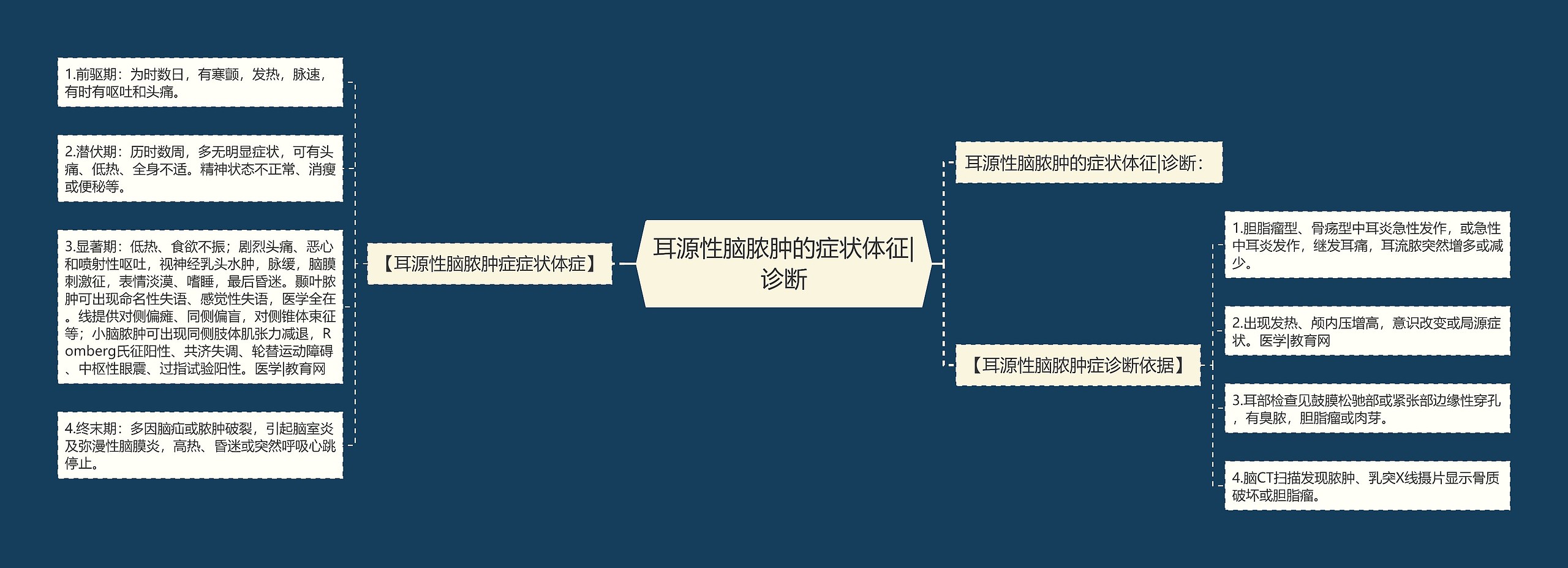 耳源性脑脓肿的症状体征|诊断思维导图