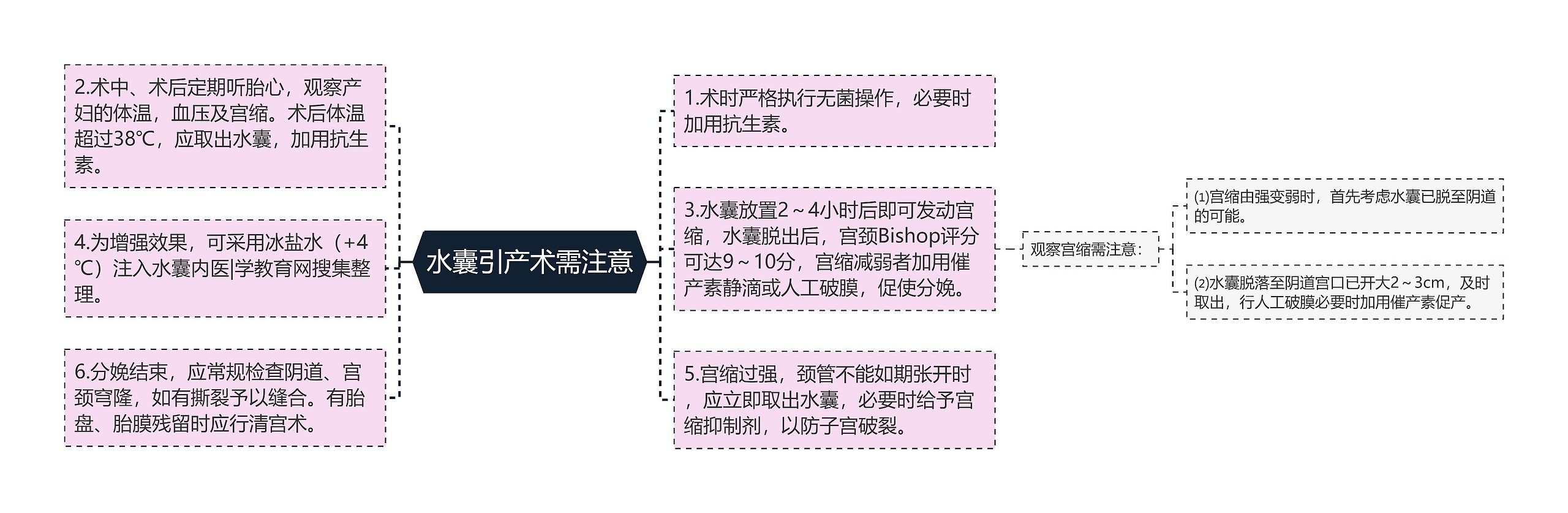 水囊引产术需注意思维导图