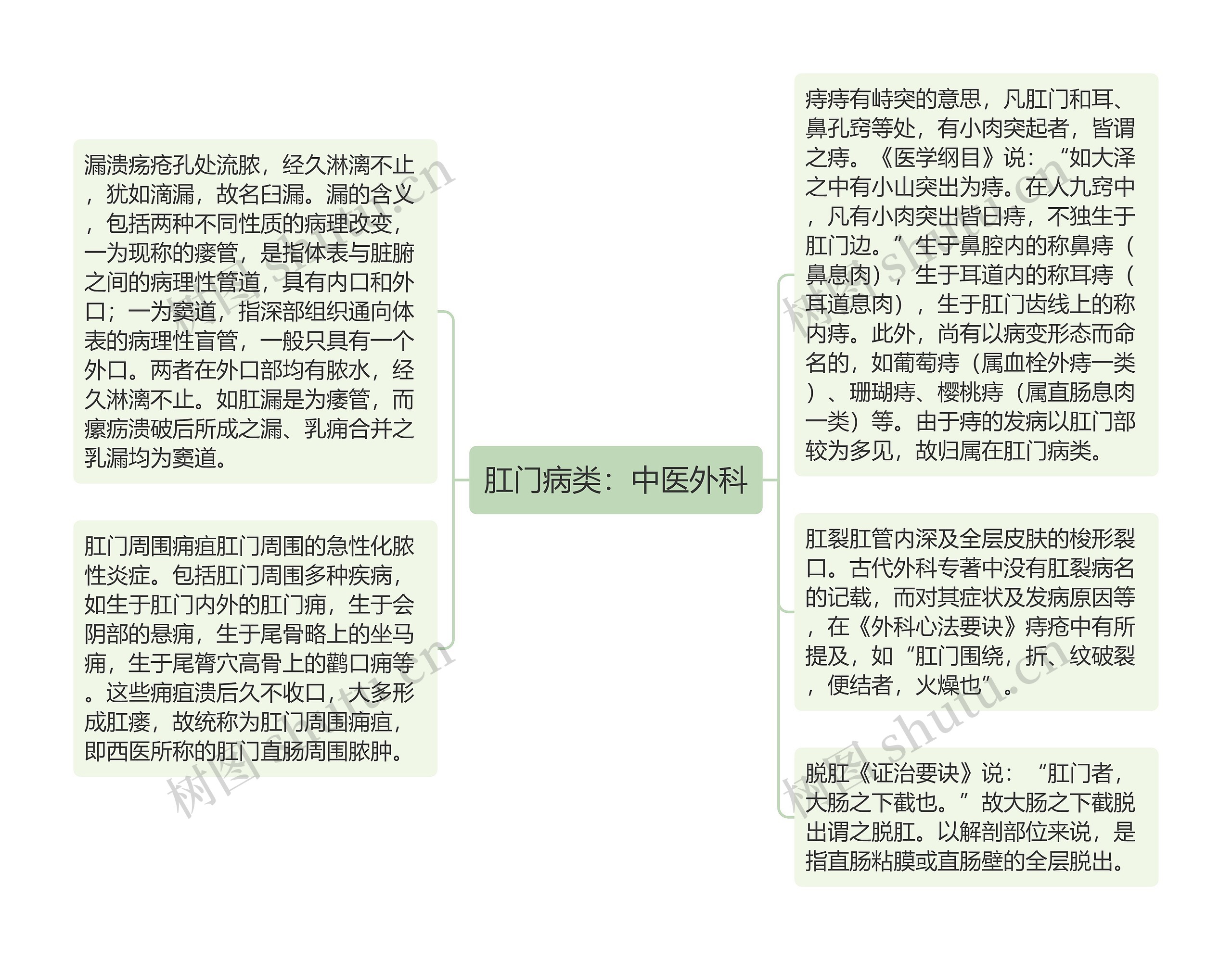 肛门病类：中医外科