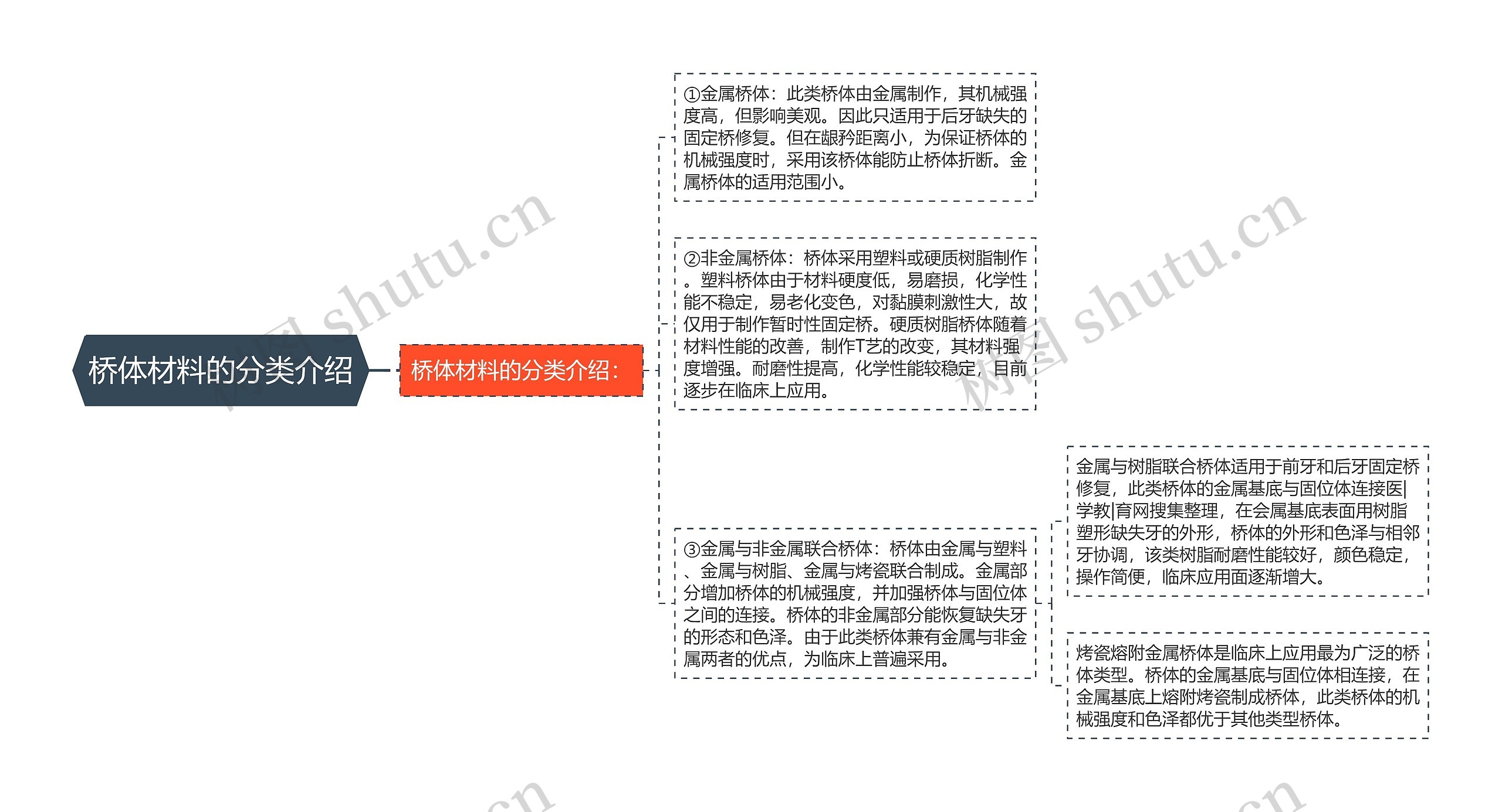 桥体材料的分类介绍思维导图