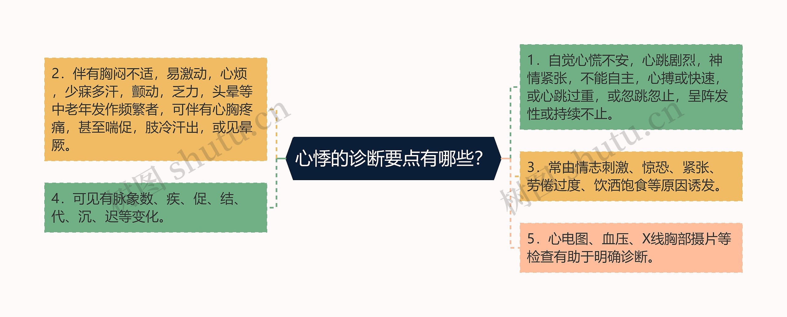 心悸的诊断要点有哪些？思维导图