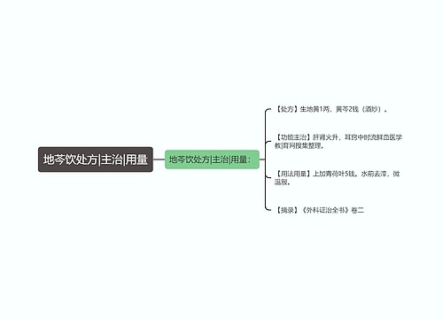 地芩饮处方|主治|用量