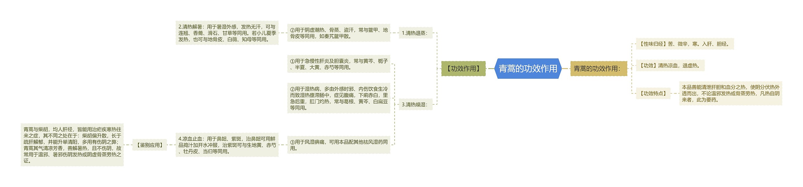 青蒿的功效作用思维导图