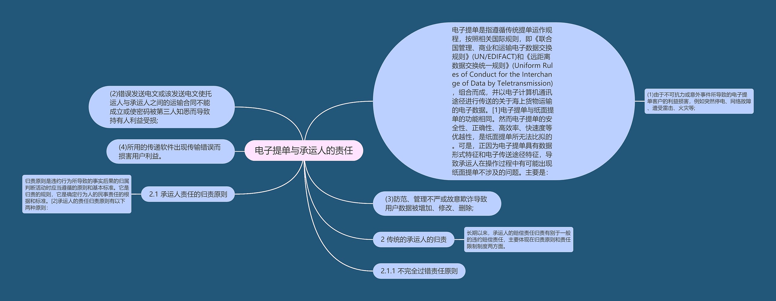 电子提单与承运人的责任思维导图