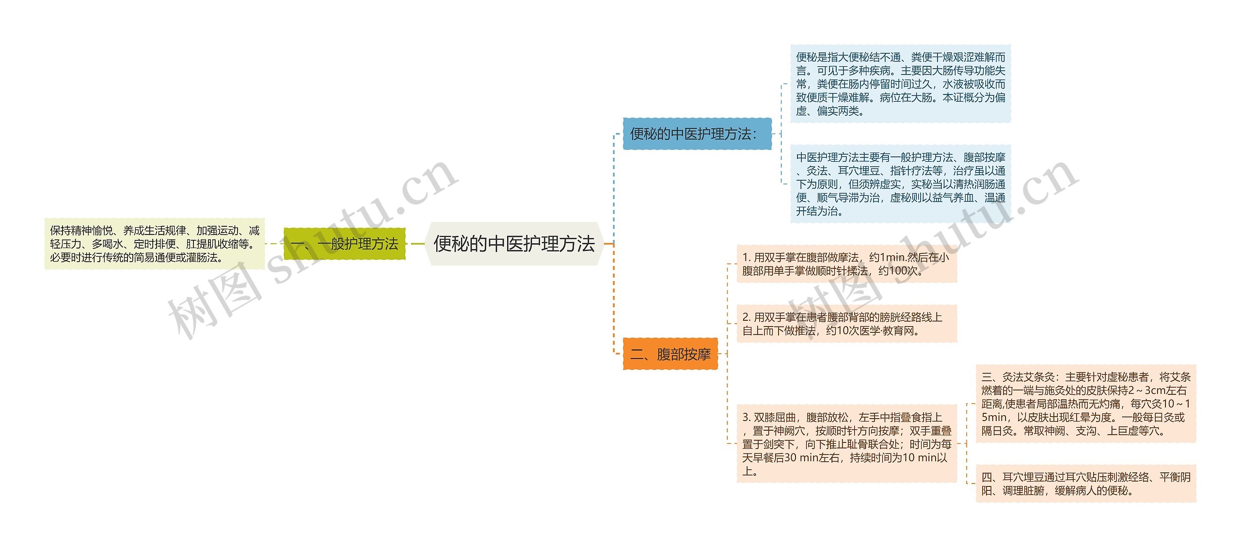 便秘的中医护理方法思维导图