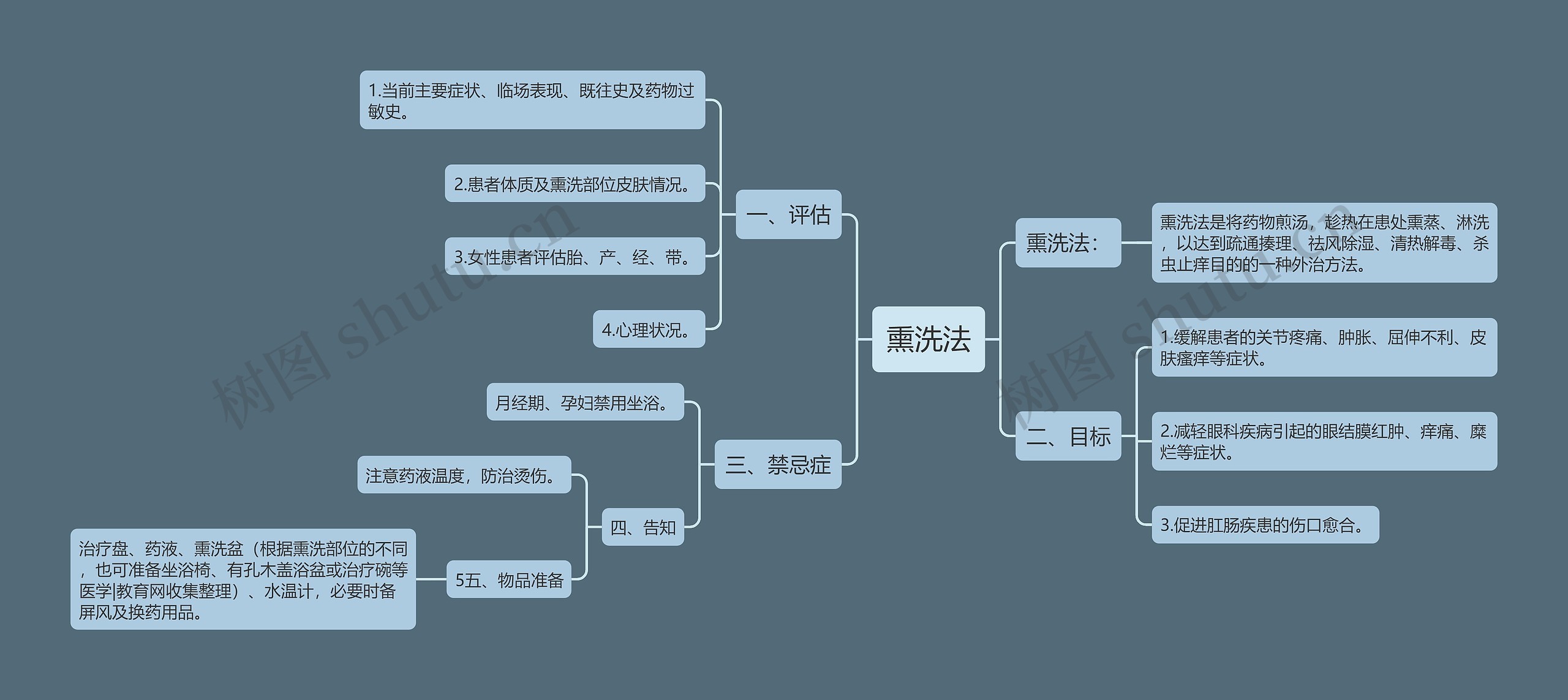 熏洗法思维导图