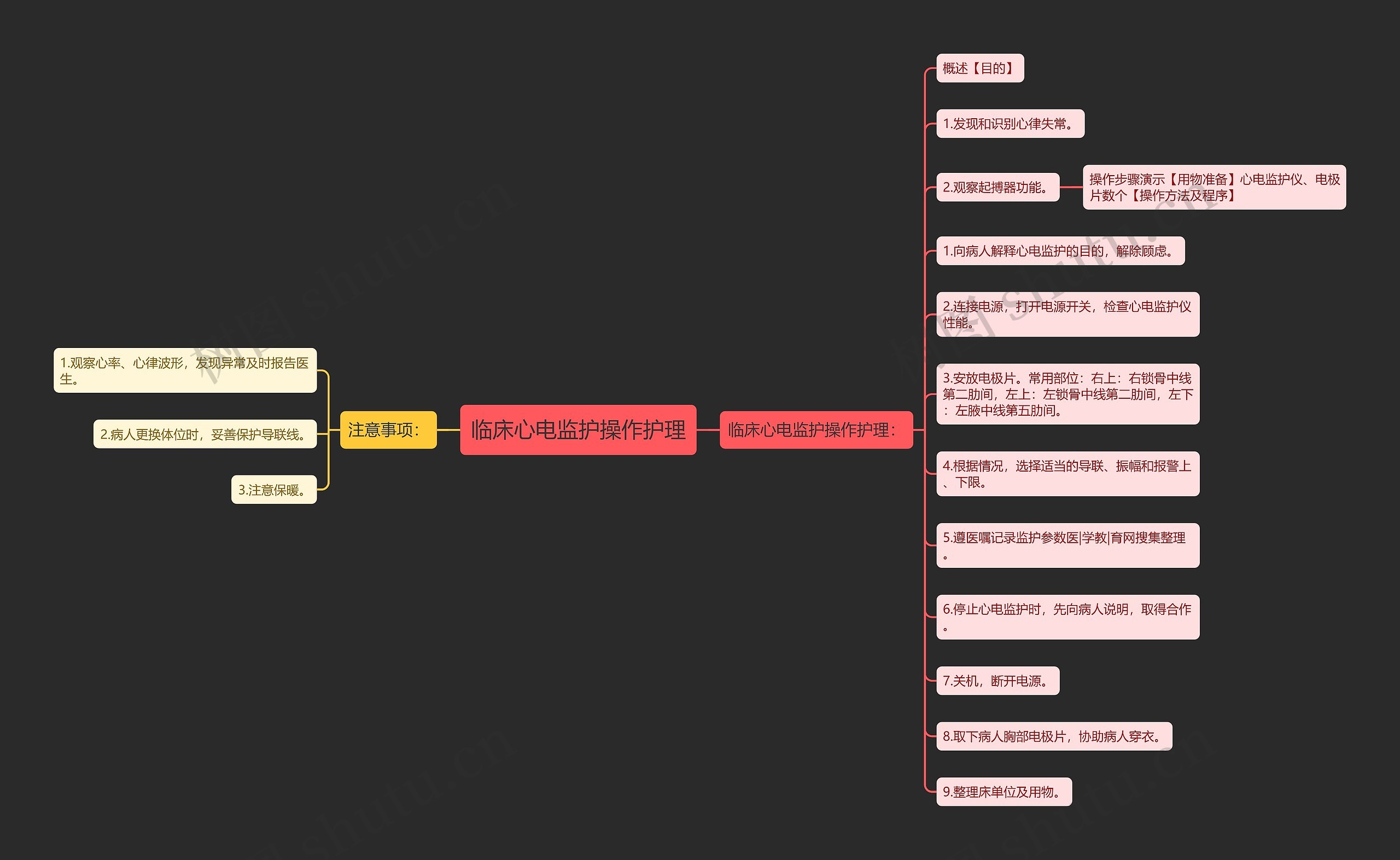 临床心电监护操作护理思维导图