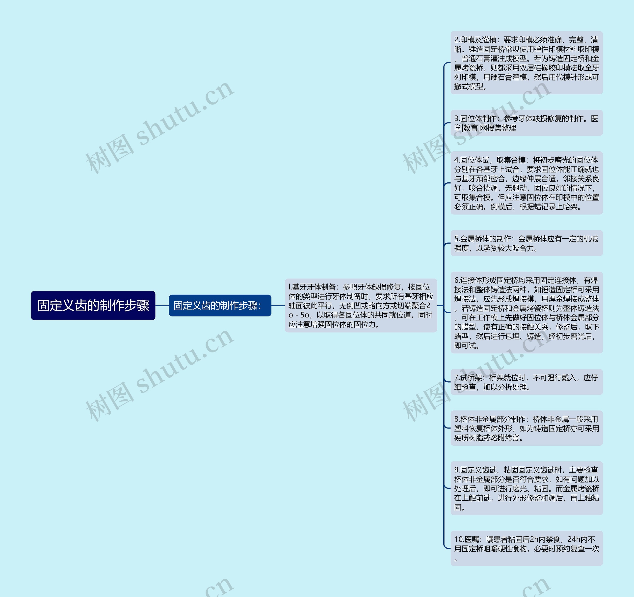 固定义齿的制作步骤思维导图