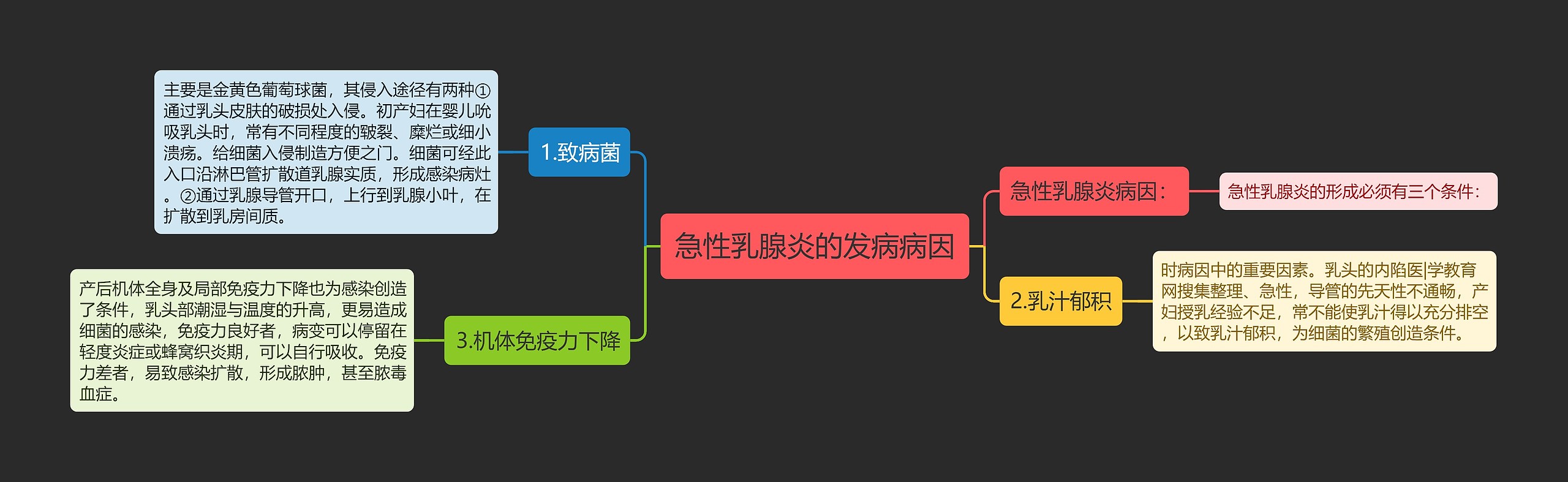 急性乳腺炎的发病病因思维导图