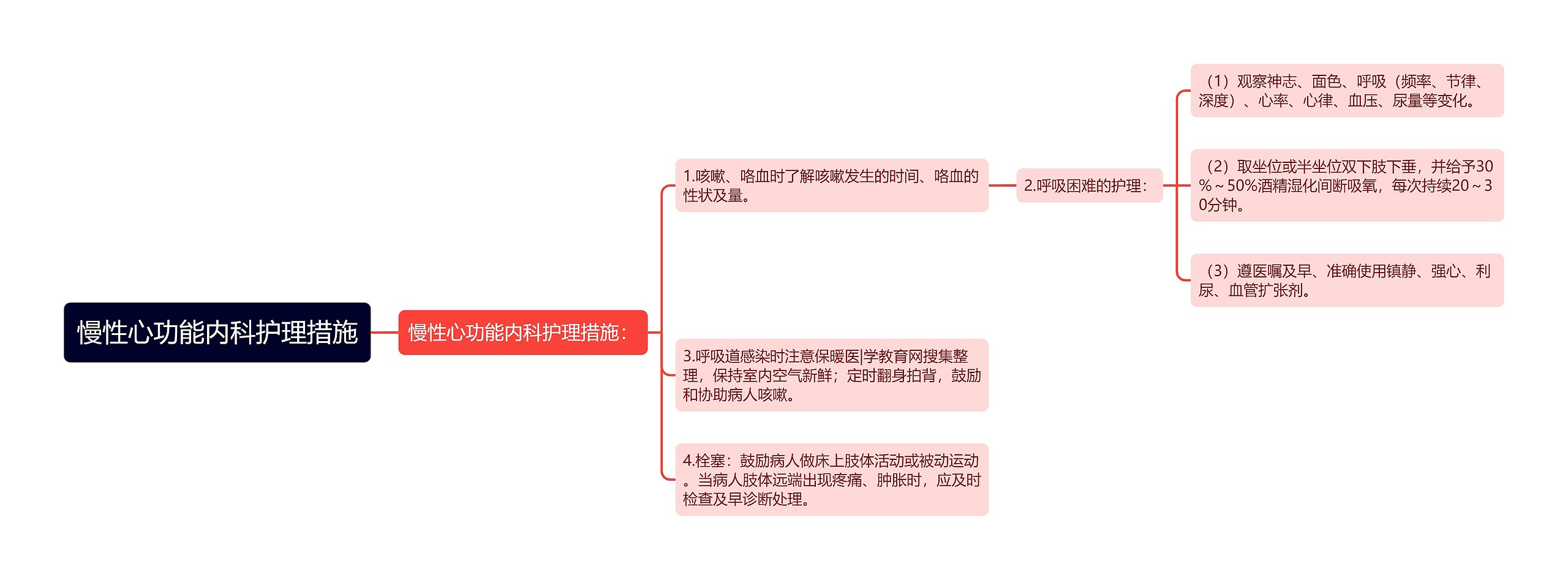 慢性心功能内科护理措施思维导图