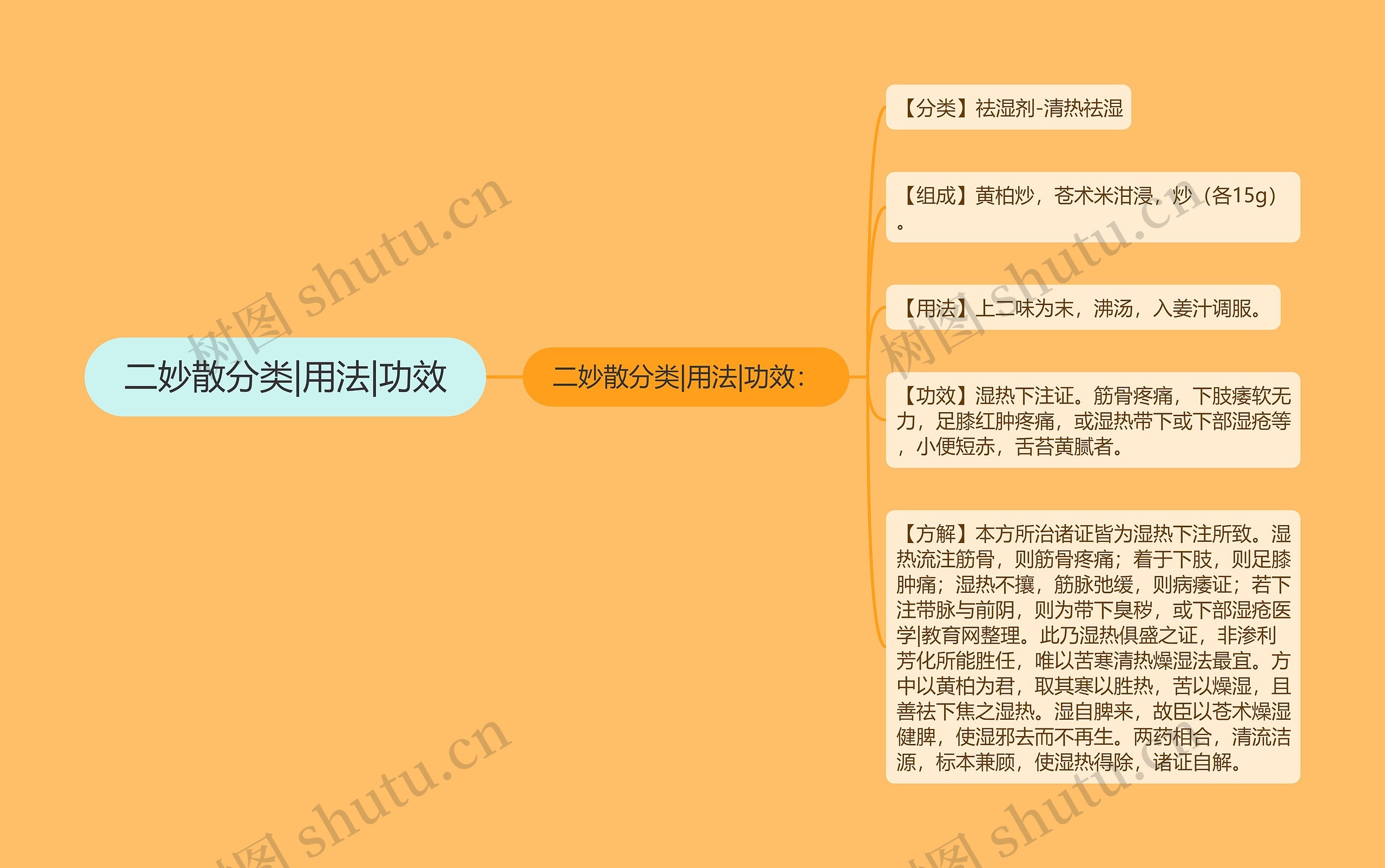 二妙散分类|用法|功效 二妙散分类|用法|功效