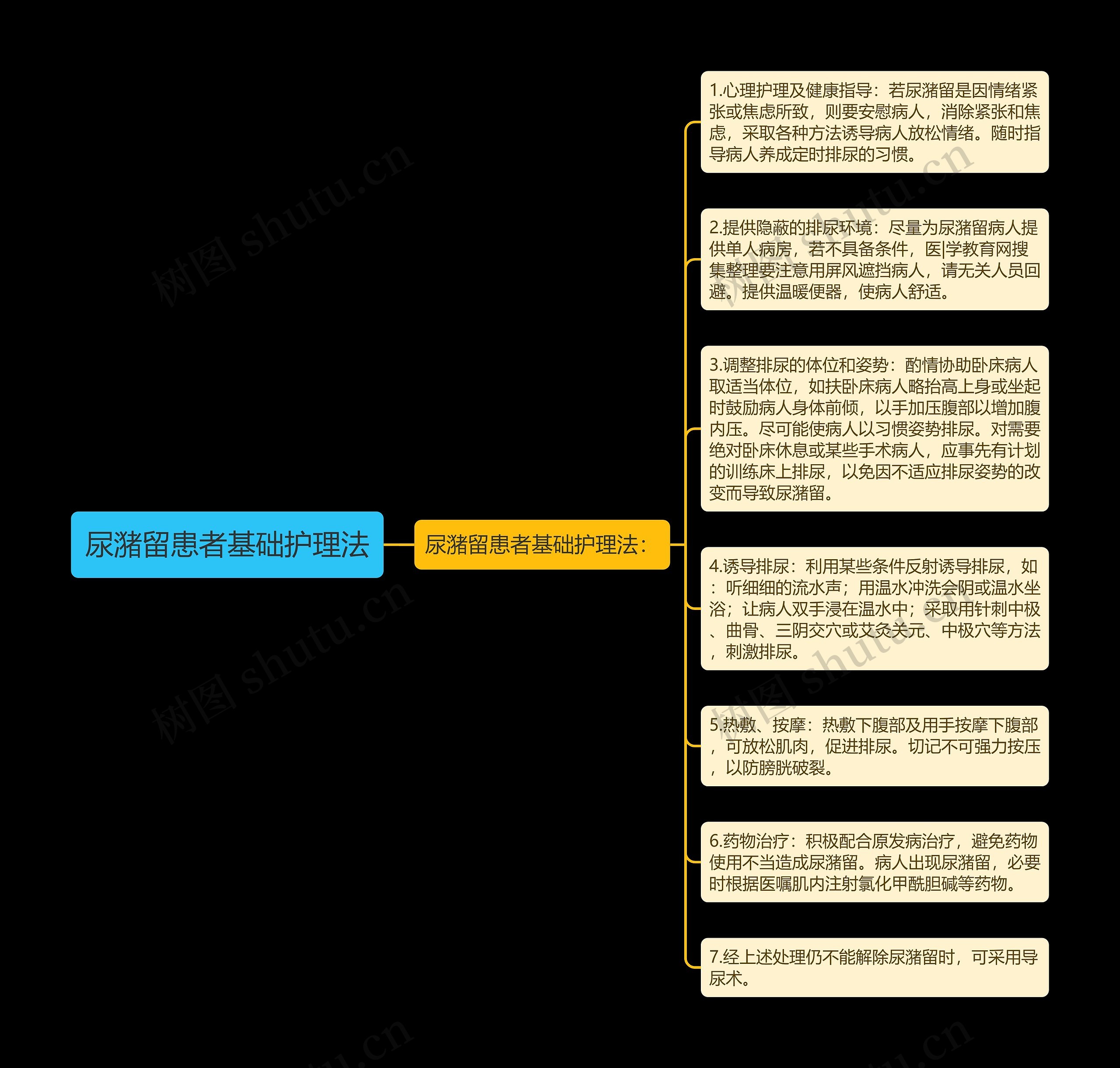 尿潴留患者基础护理法