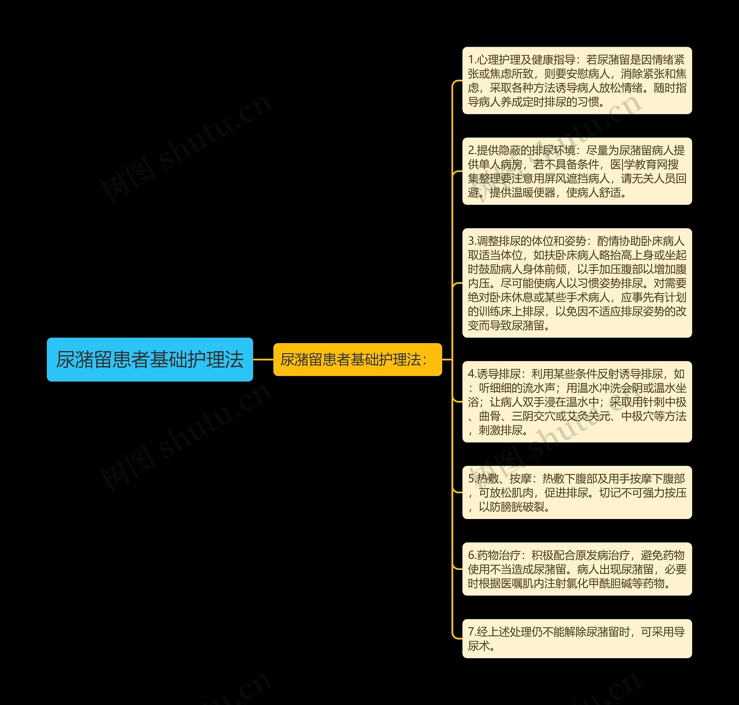 尿潴留患者基础护理法思维导图