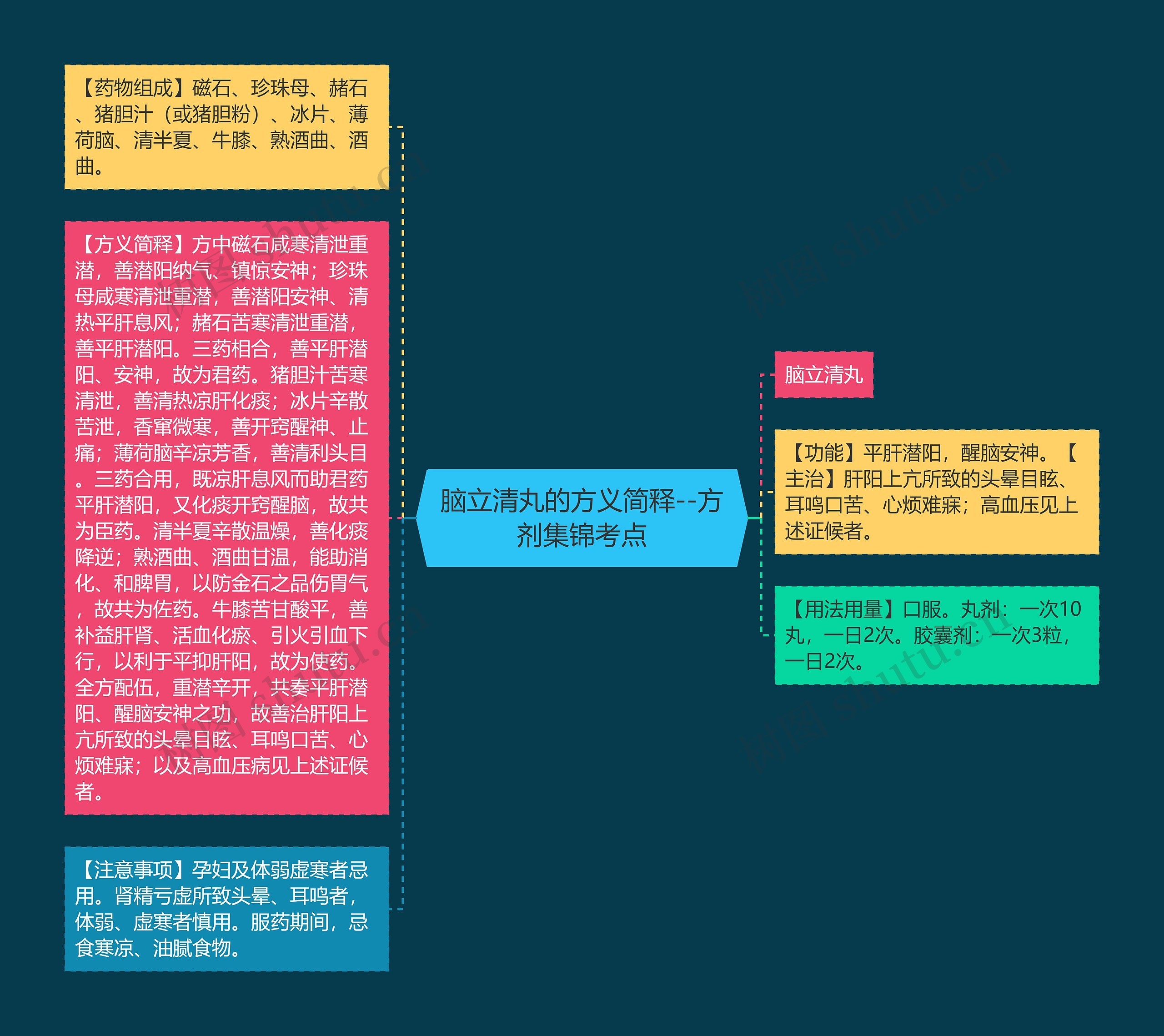 脑立清丸的方义简释--方剂集锦考点思维导图