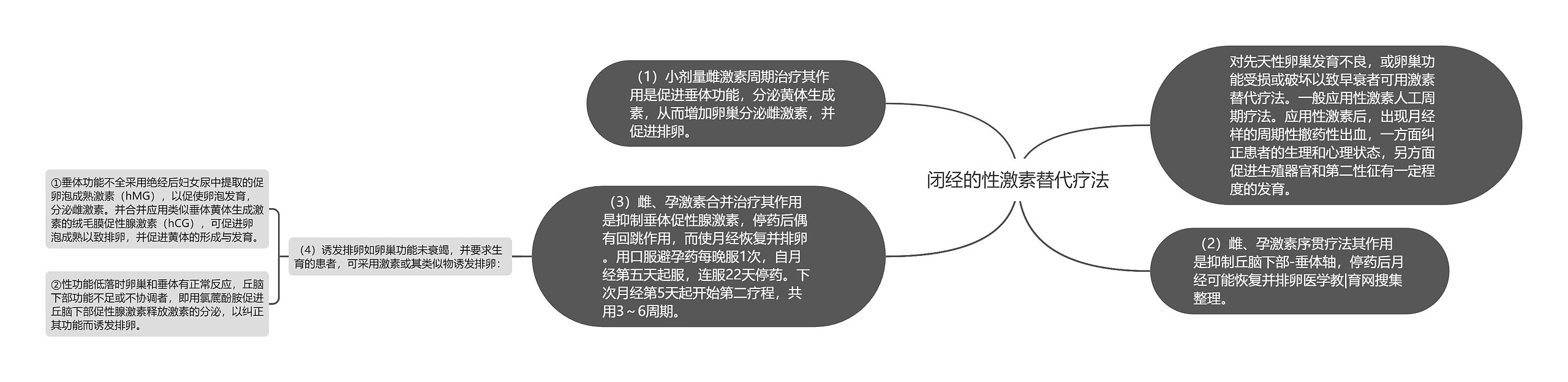 闭经的性激素替代疗法思维导图