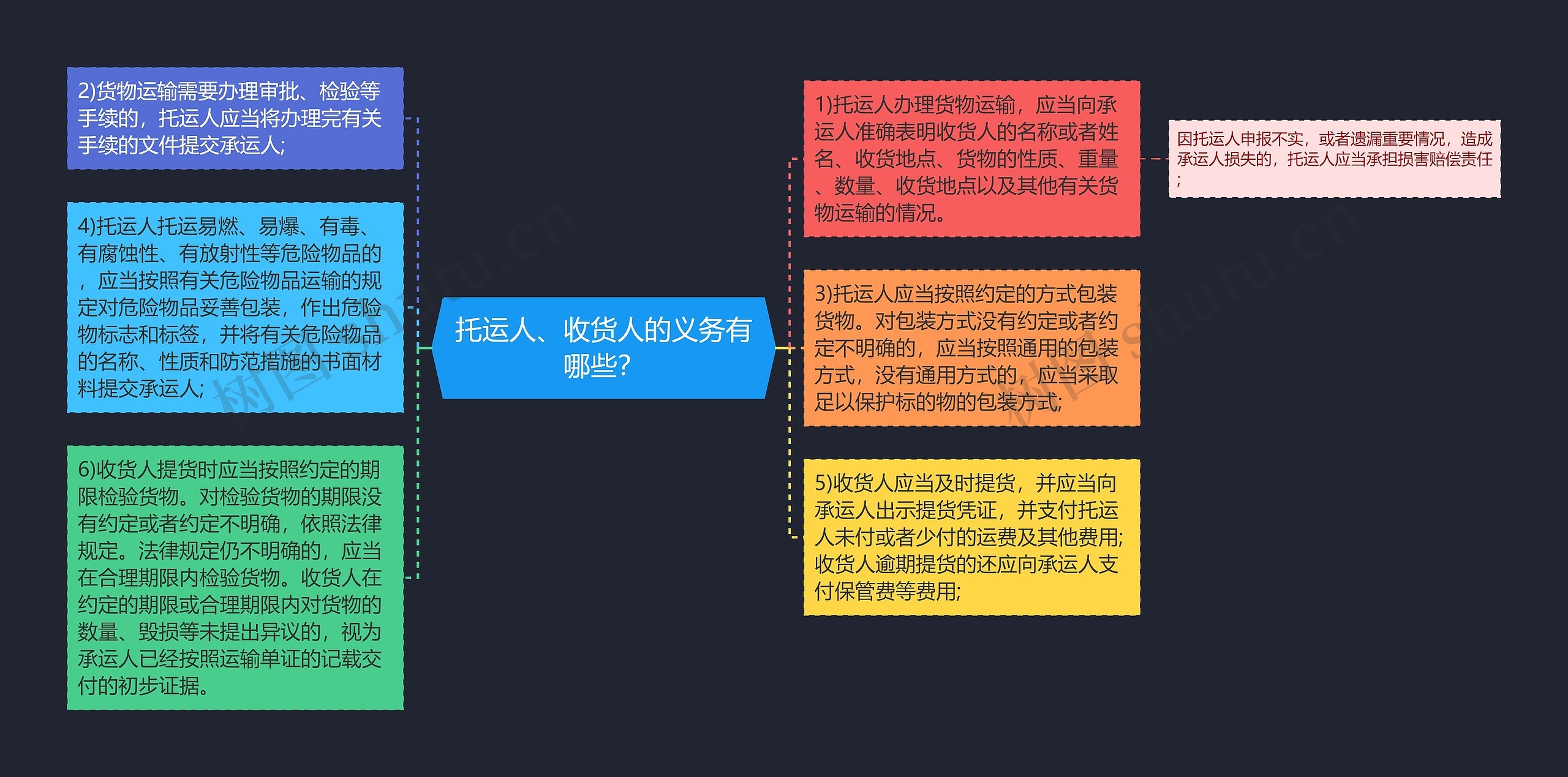 托运人、收货人的义务有哪些？