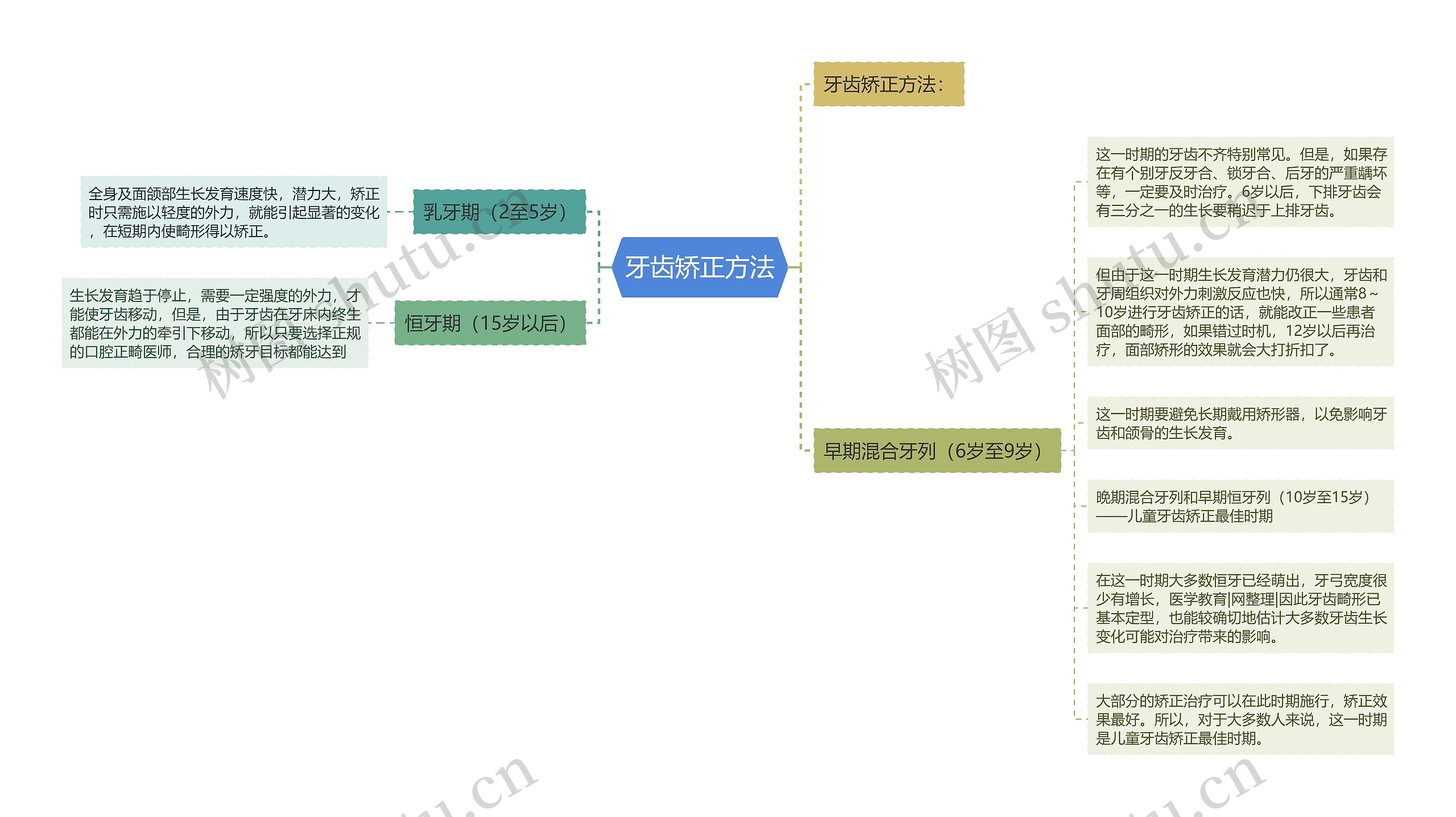 牙齿矫正方法思维导图