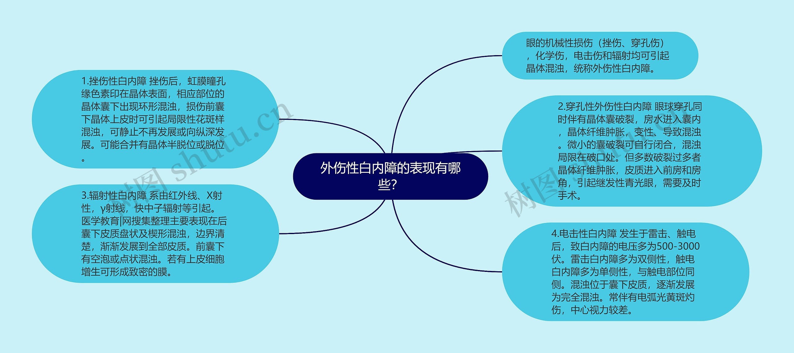 外伤性白内障的表现有哪些？思维导图