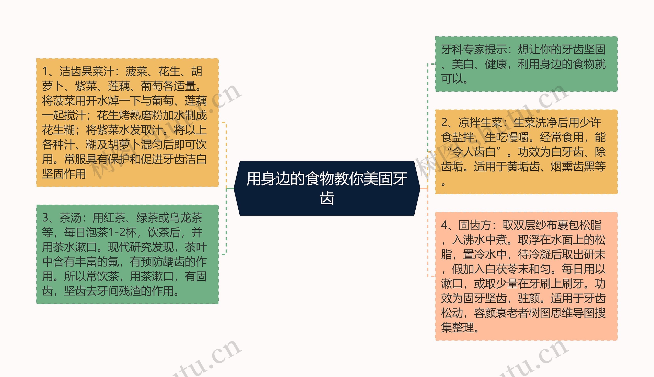 用身边的食物教你美固牙齿思维导图