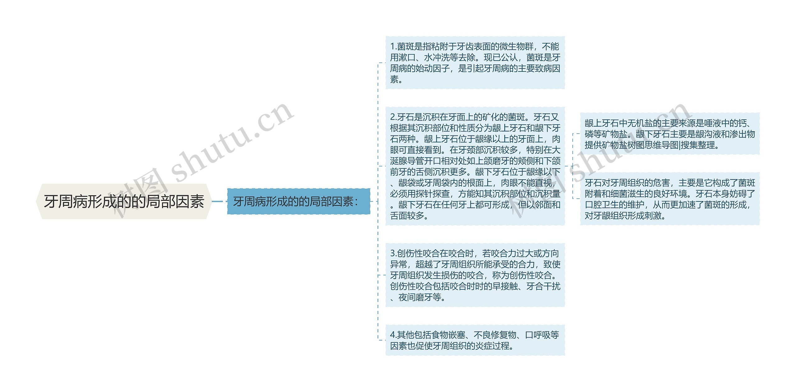 牙周病形成的的局部因素思维导图