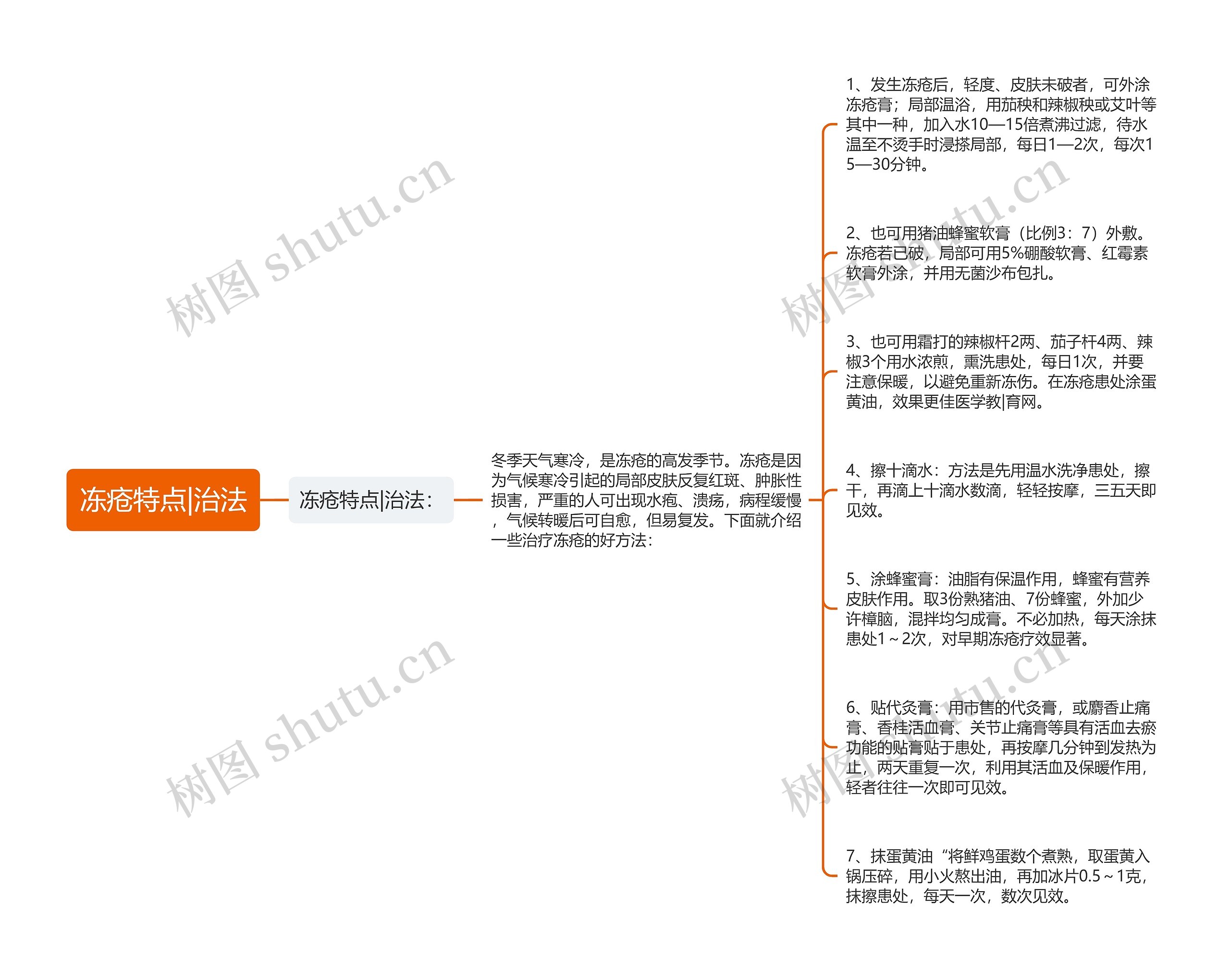 冻疮特点|治法思维导图