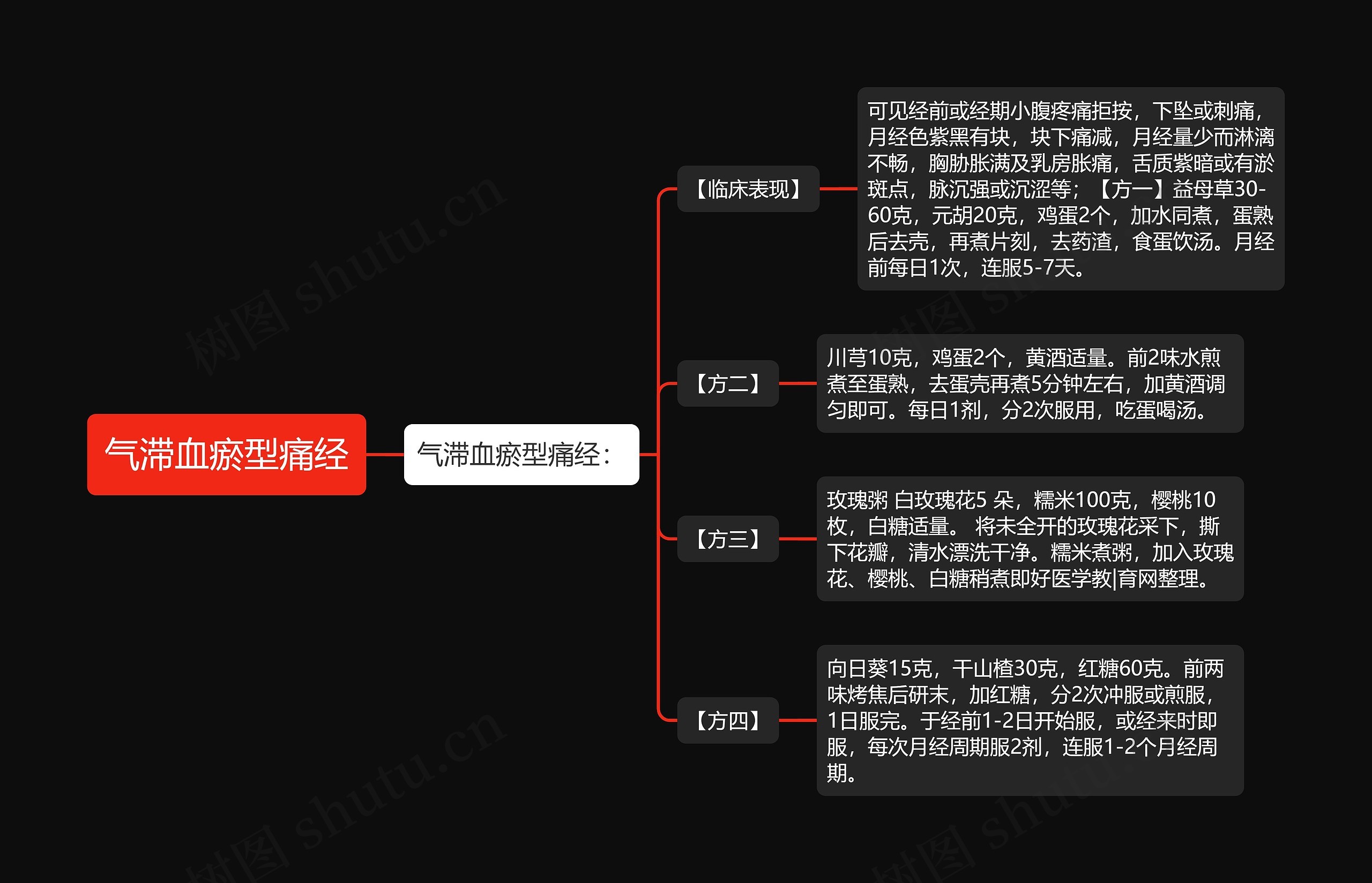 气滞血瘀型痛经思维导图