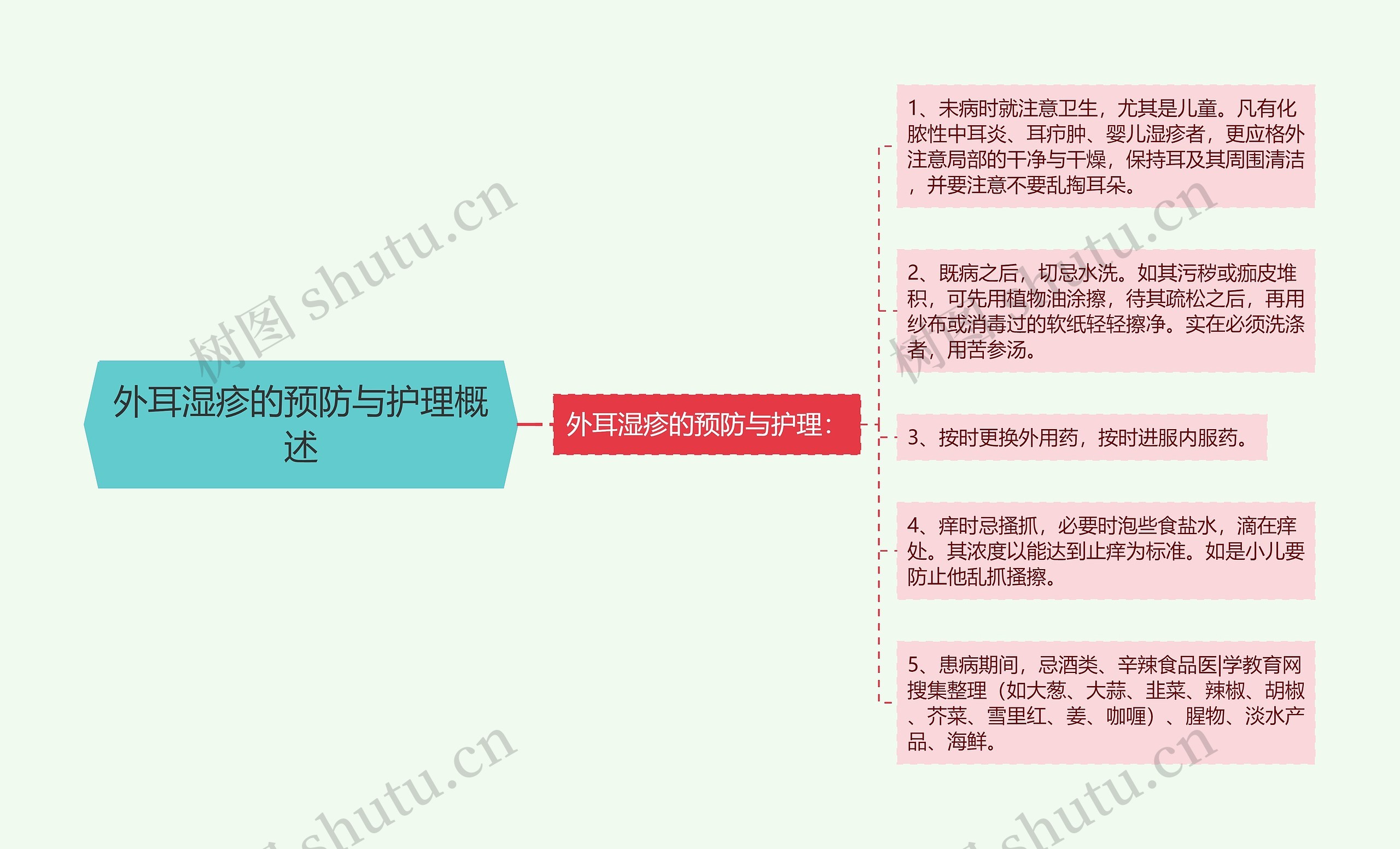 外耳湿疹的预防与护理概述思维导图