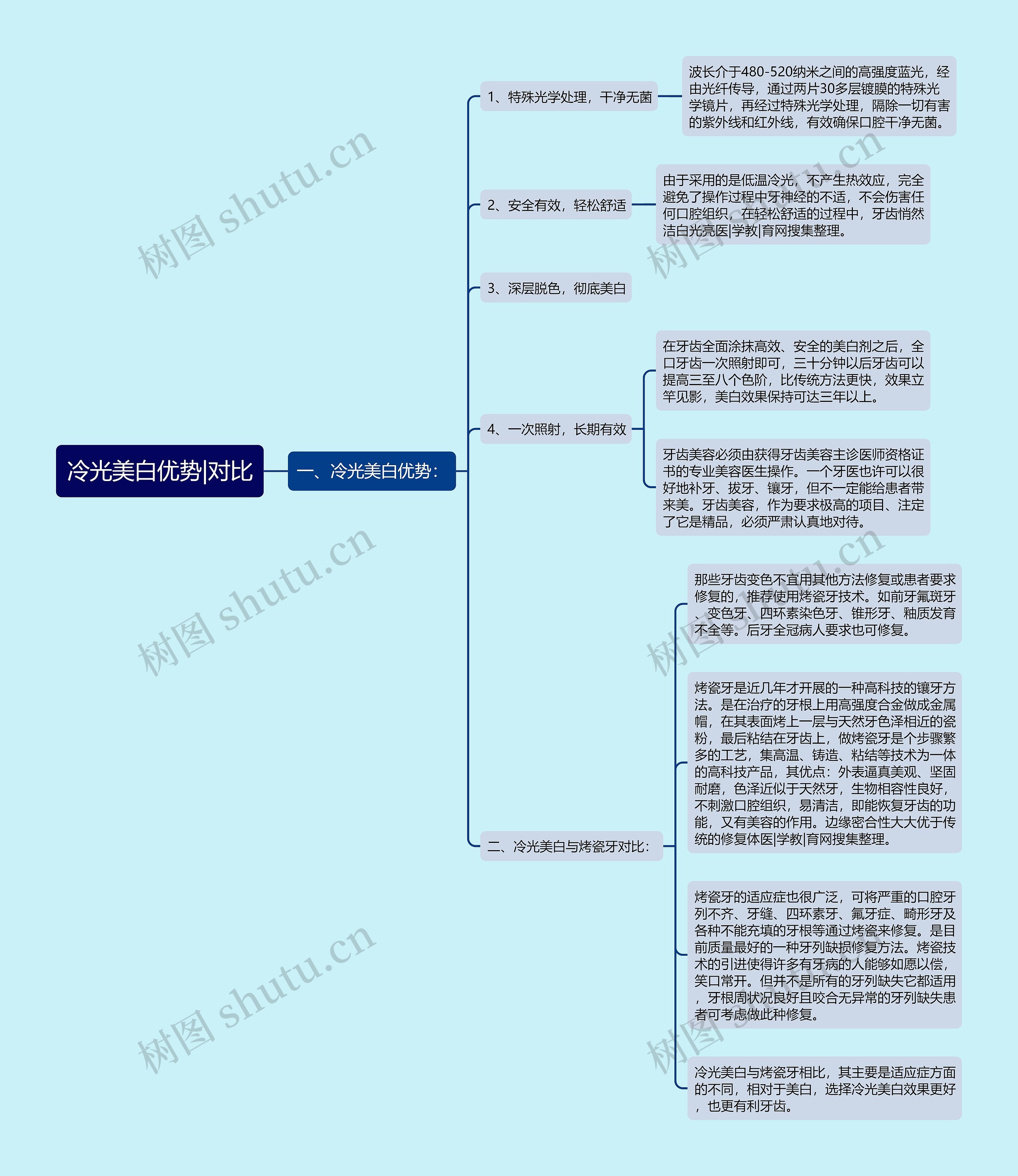 冷光美白优势|对比思维导图