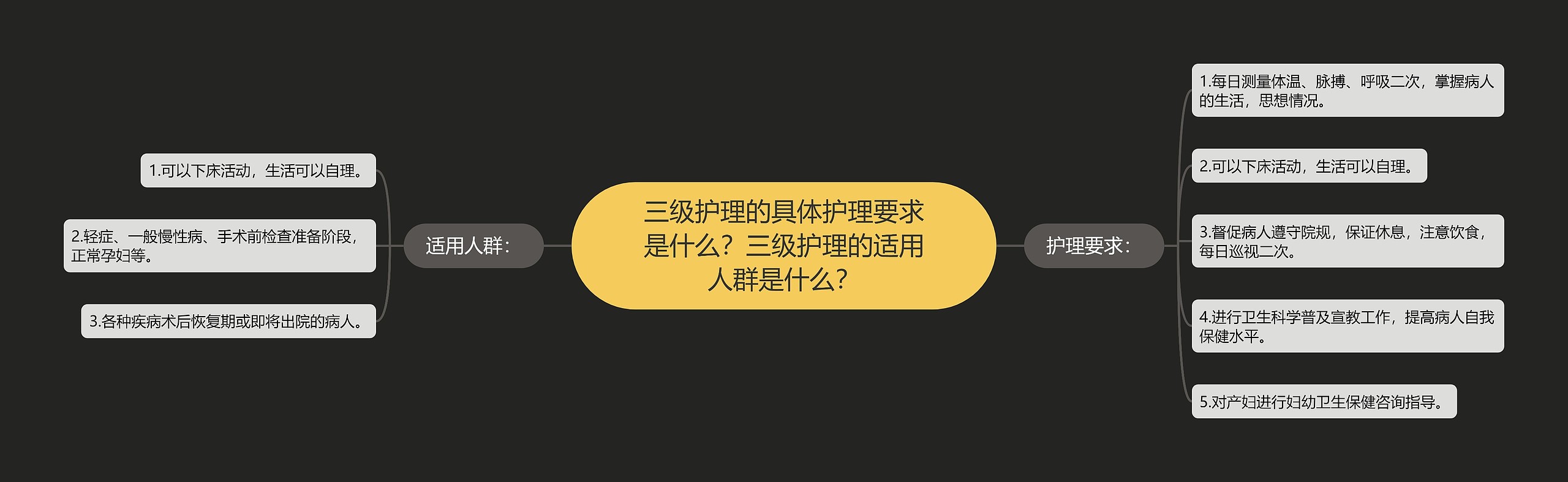 三级护理的具体护理要求是什么？三级护理的适用人群是什么？思维导图