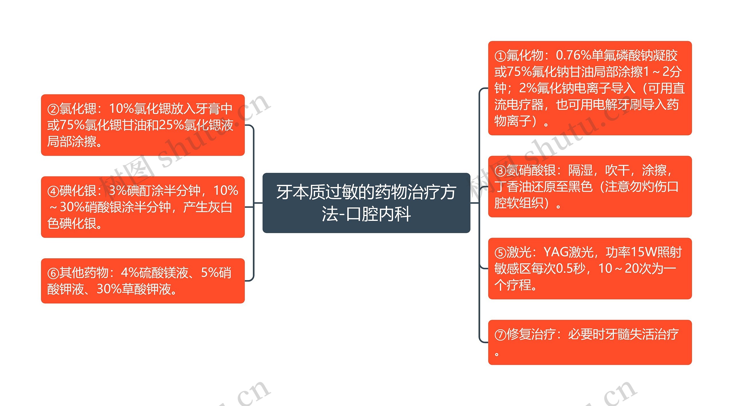 牙本质过敏的药物治疗方法-口腔内科思维导图