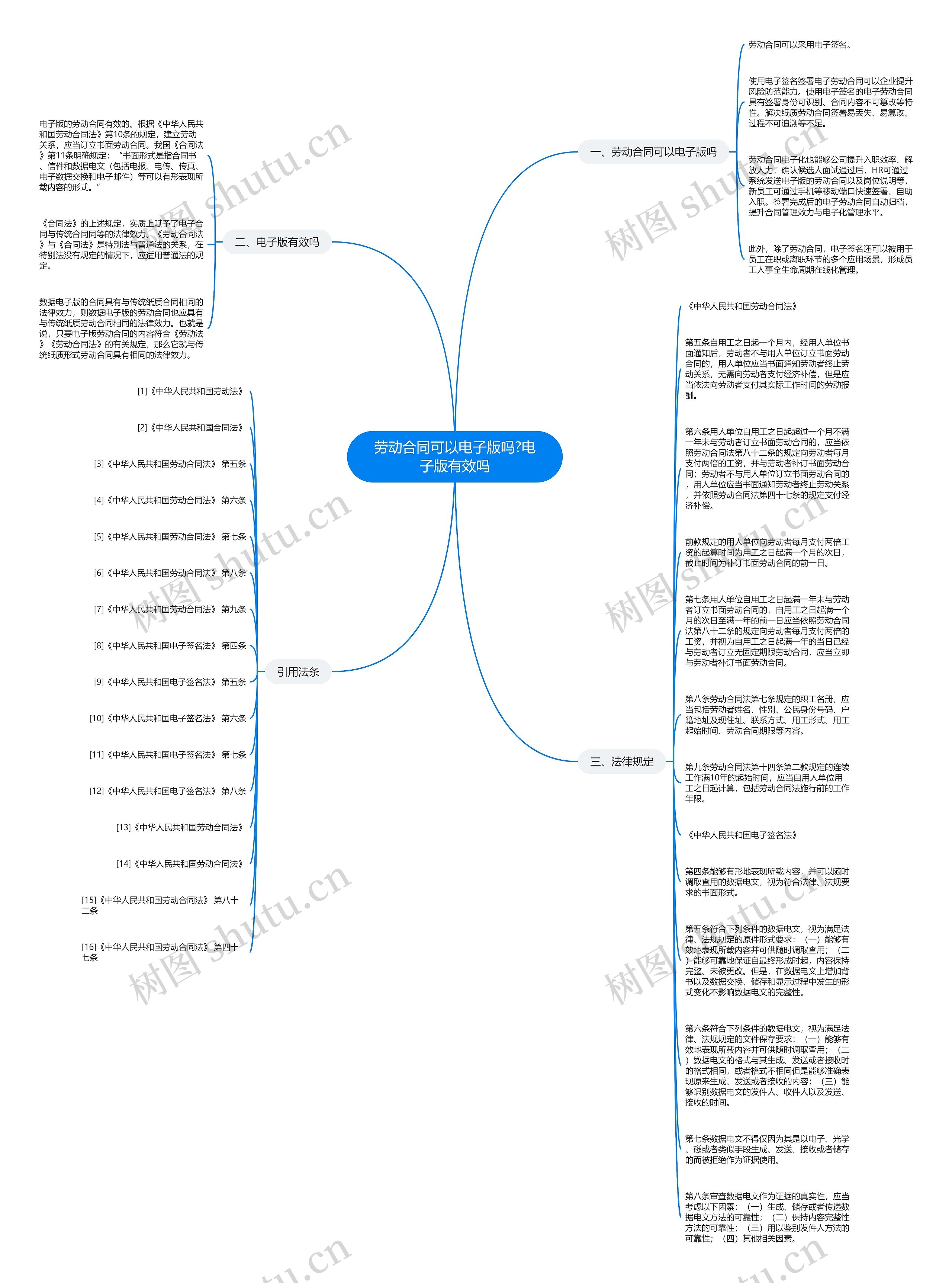 劳动合同可以电子版吗?电子版有效吗思维导图