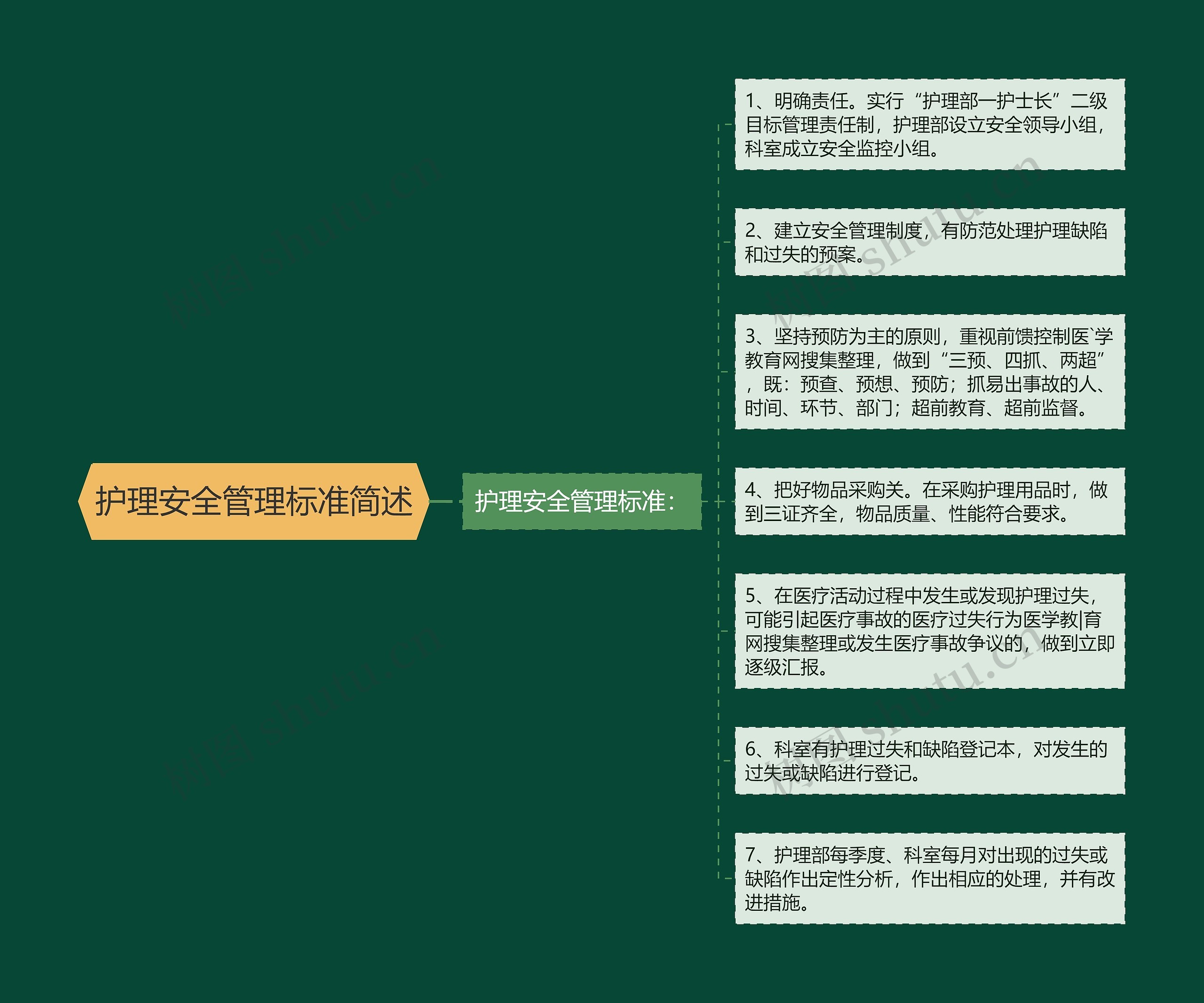 护理安全管理标准简述思维导图高清图 护理安全管理标准简述思维导图