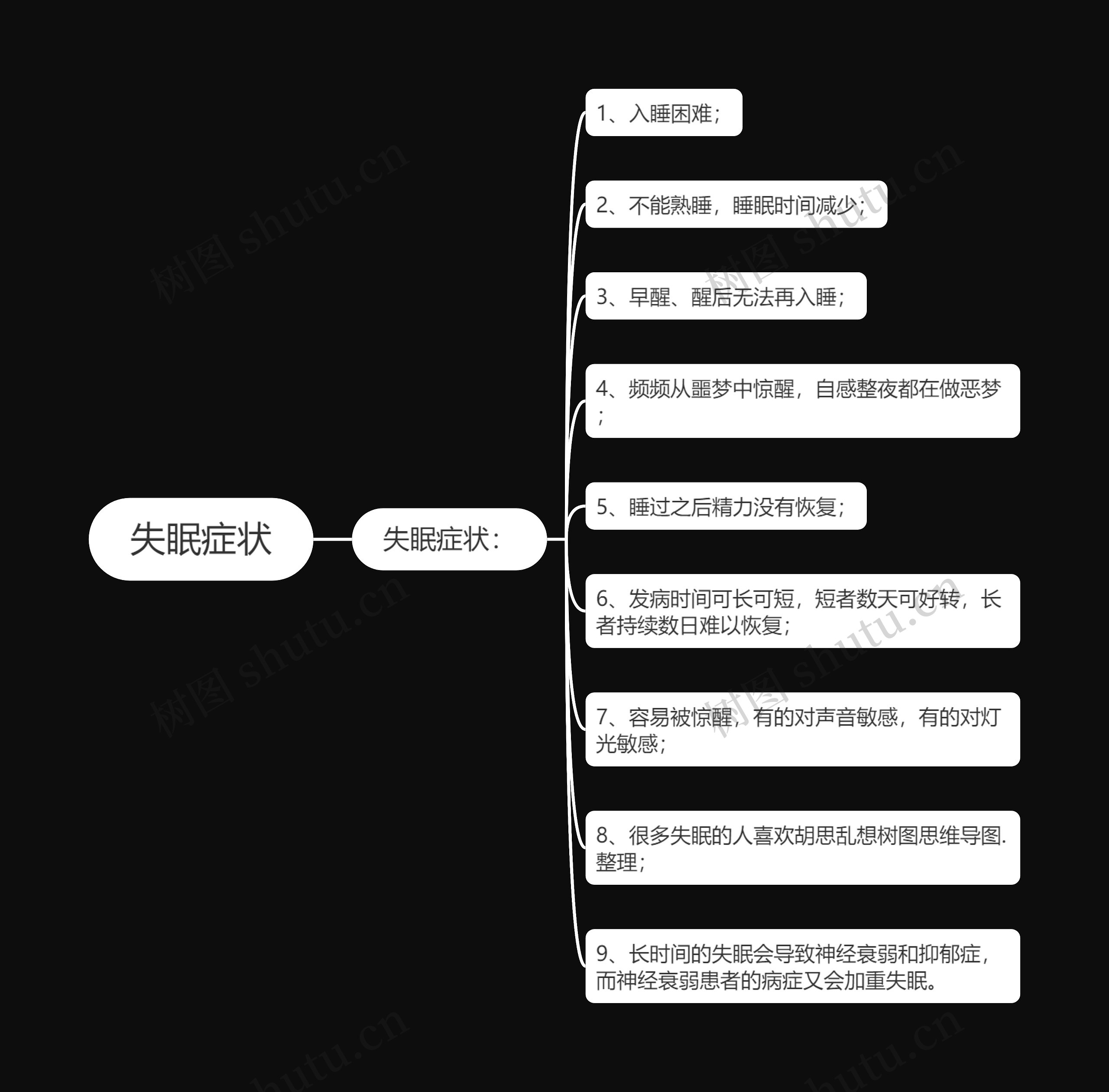 失眠症状思维导图