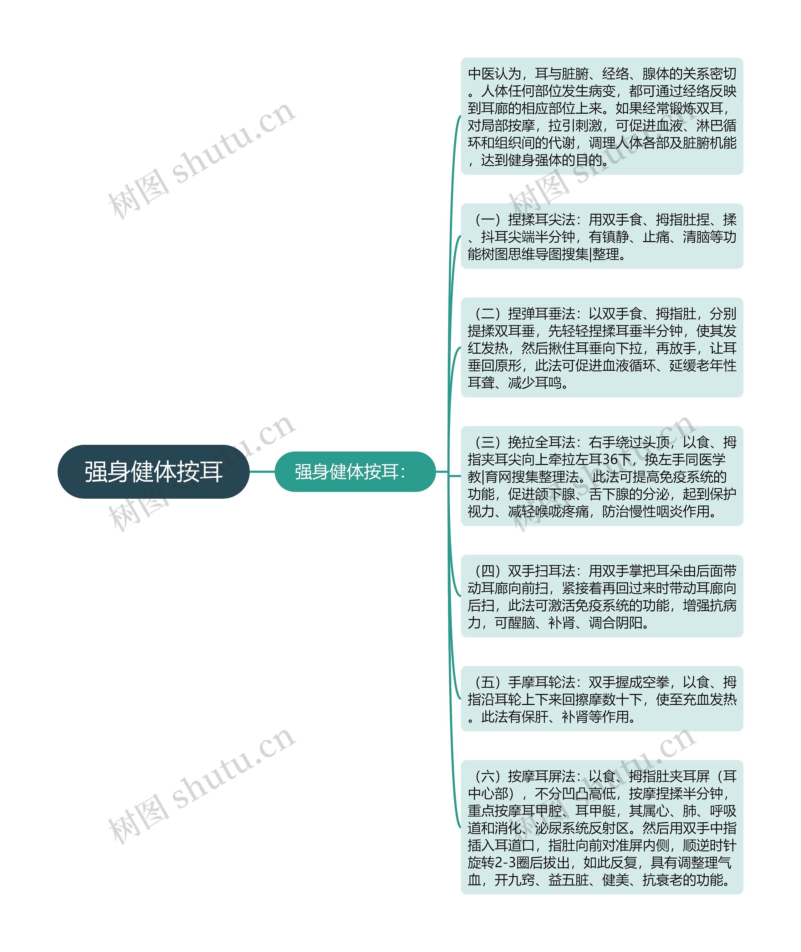 强身健体按耳思维导图