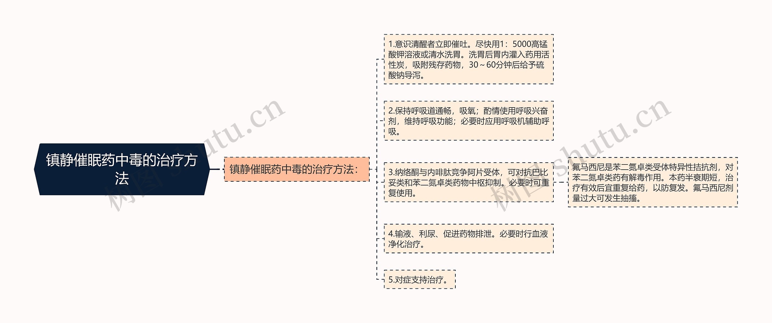 镇静催眠药中毒的治疗方法