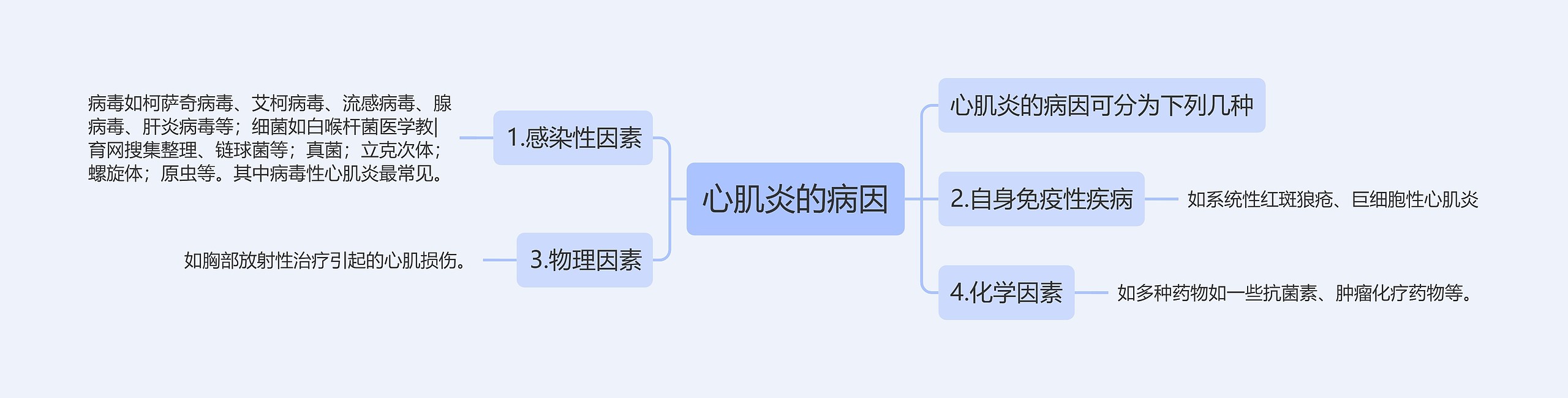 心肌炎的病因思维导图