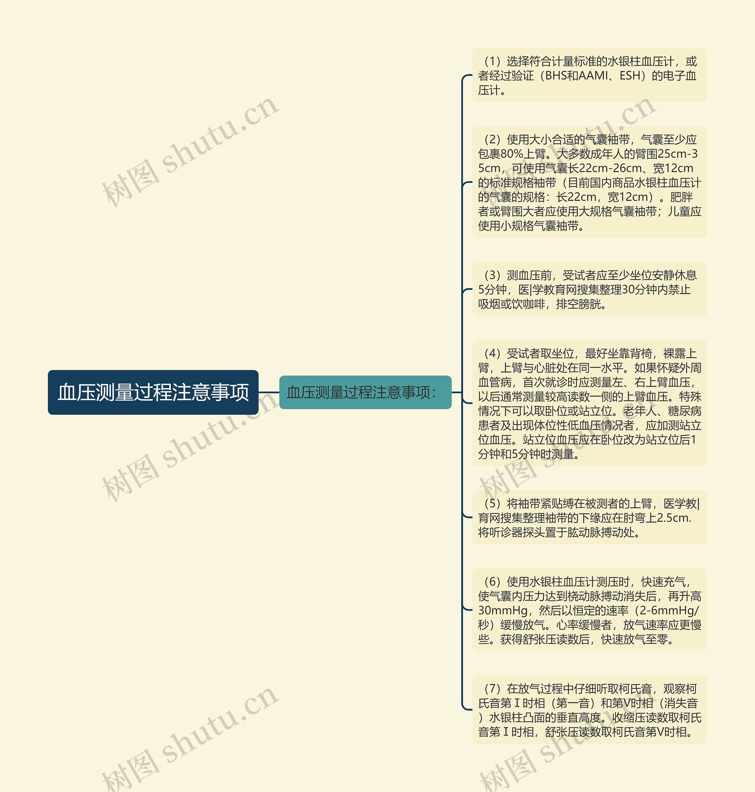 血压测量过程注意事项思维导图