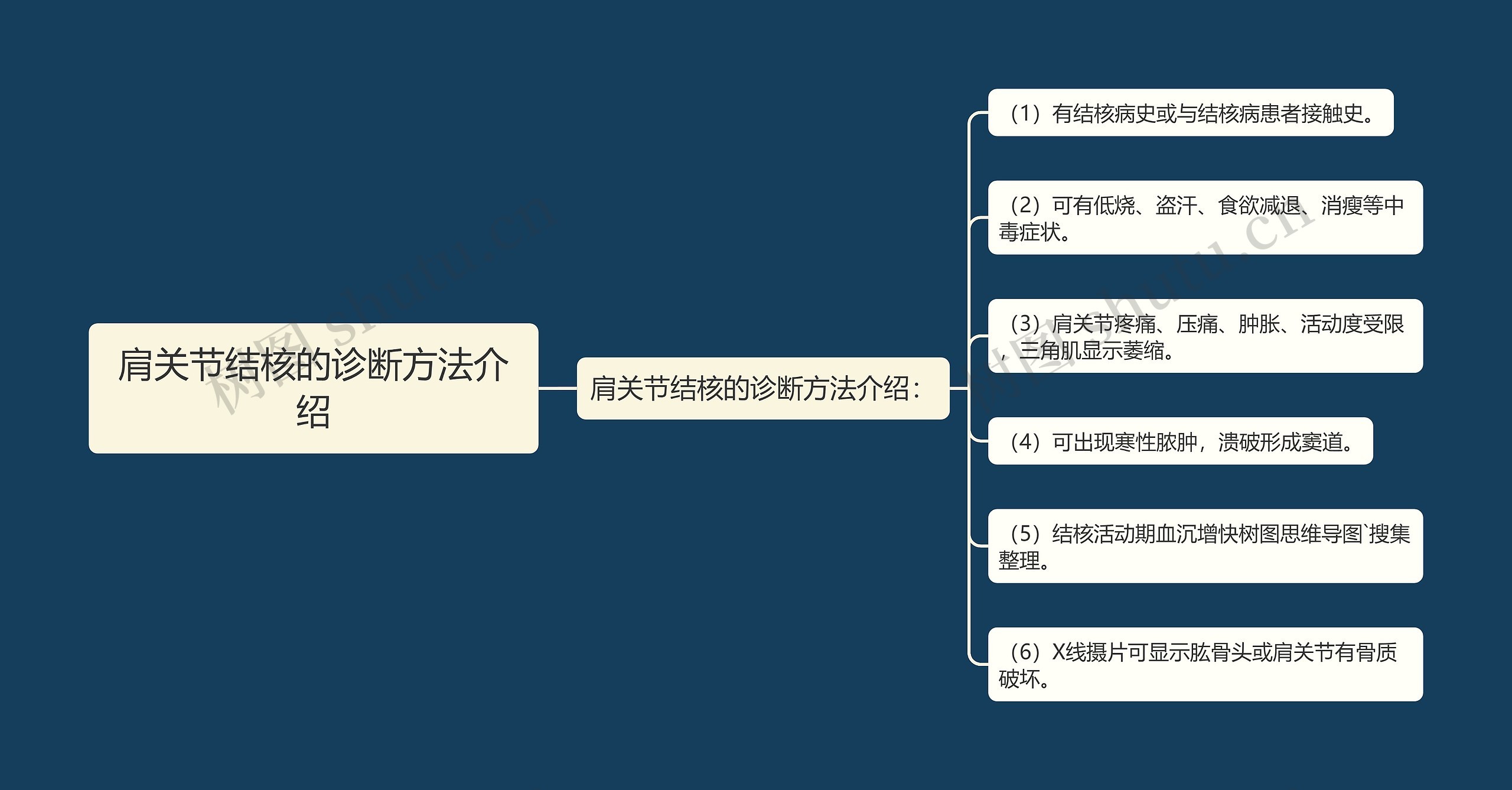 肩关节结核的诊断方法介绍思维导图