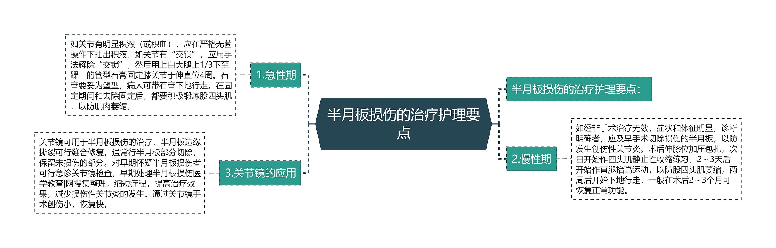 半月板损伤的治疗护理要点