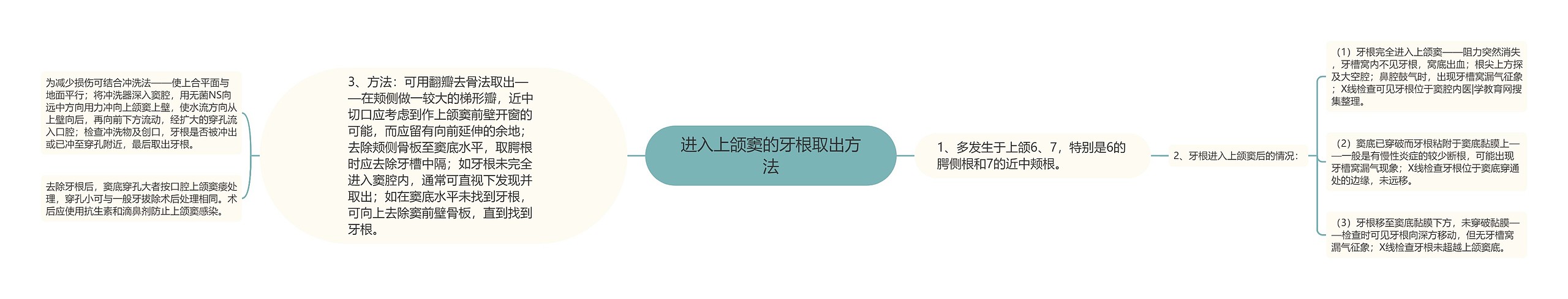 进入上颌窦的牙根取出方法