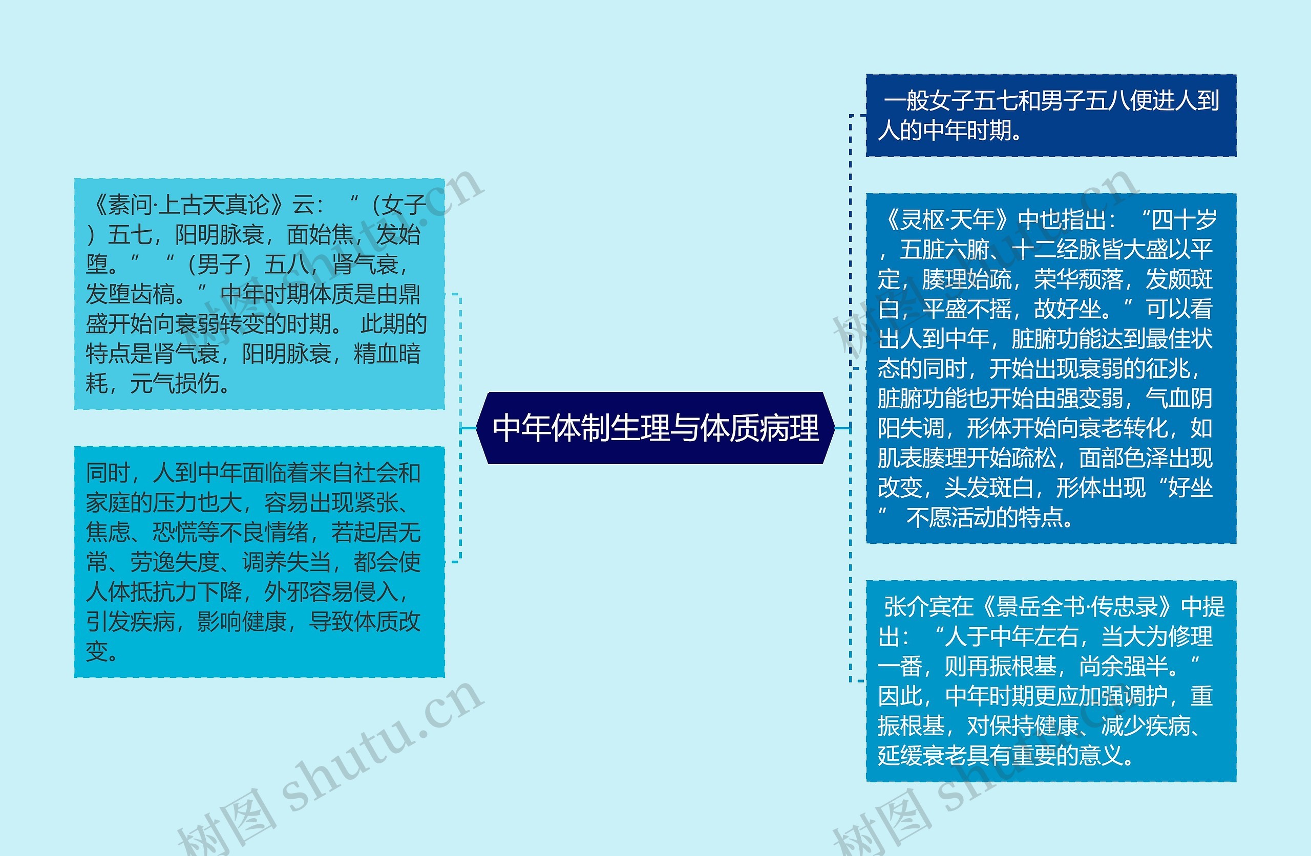 中年体制生理与体质病理思维导图