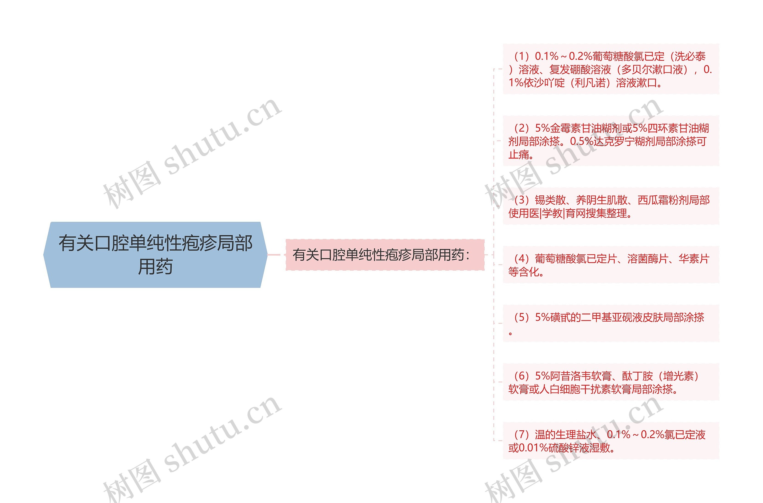 有关口腔单纯性疱疹局部用药思维导图