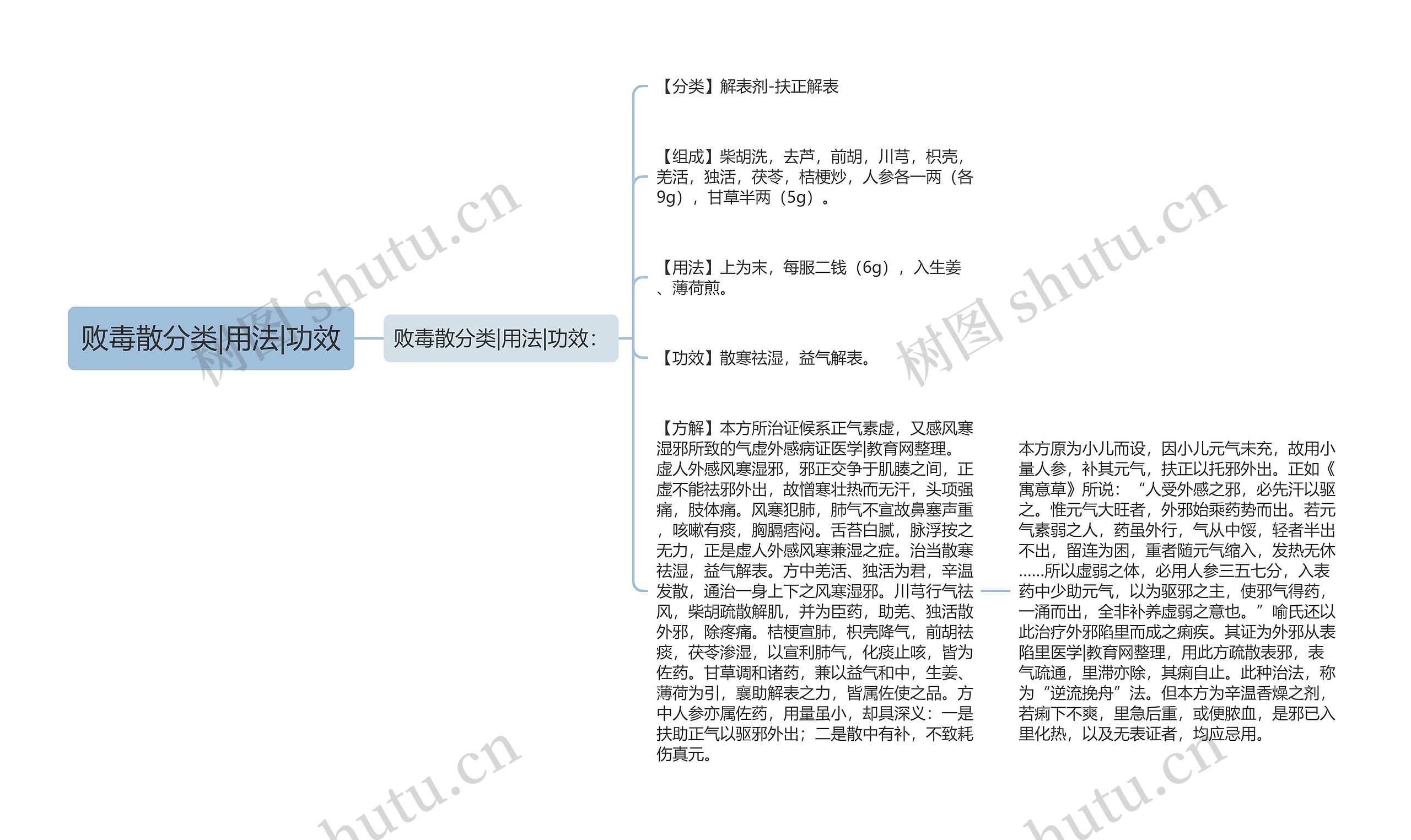 败毒散分类|用法|功效思维导图