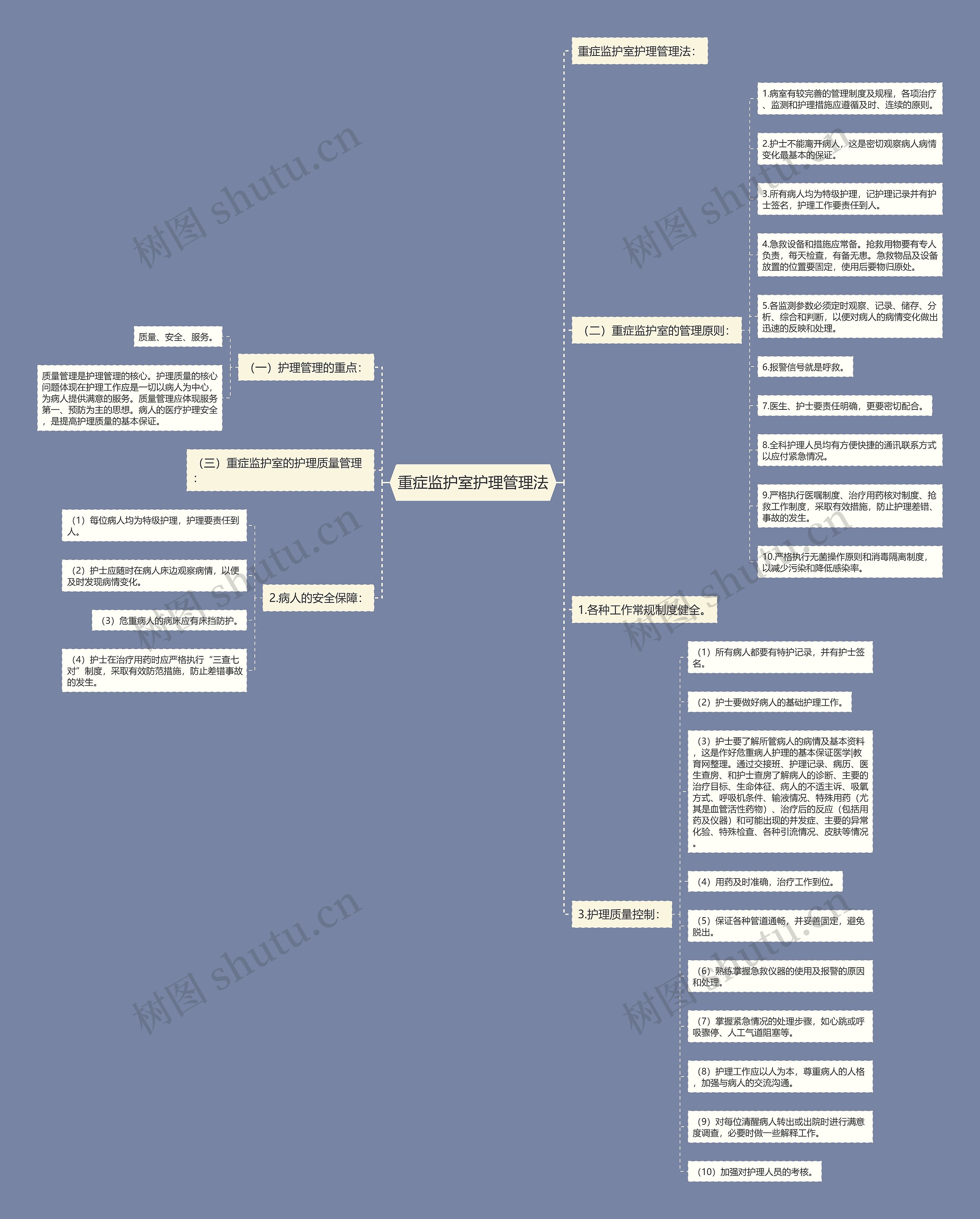 重症监护室护理管理法思维导图