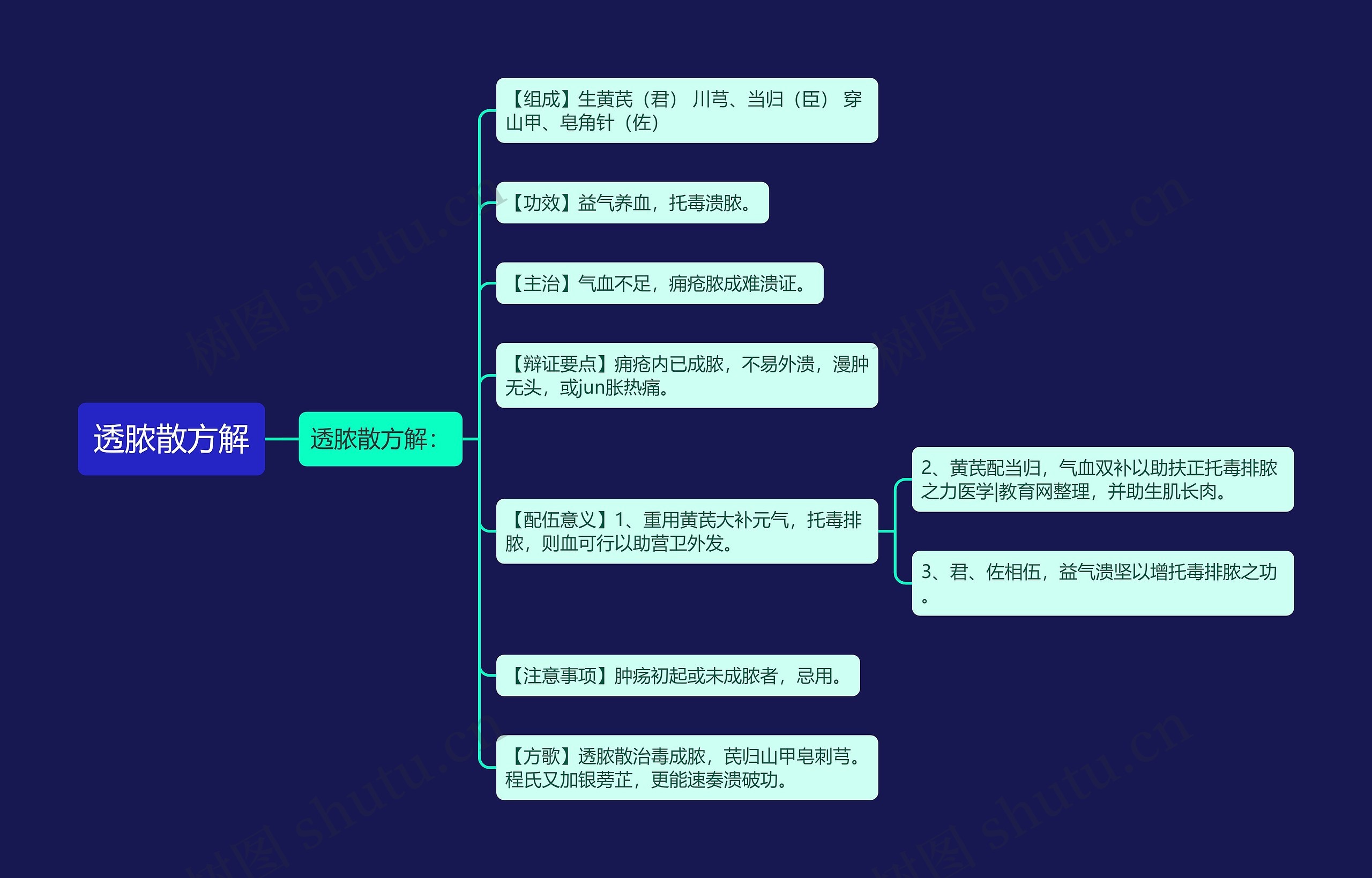 透脓散方解思维导图