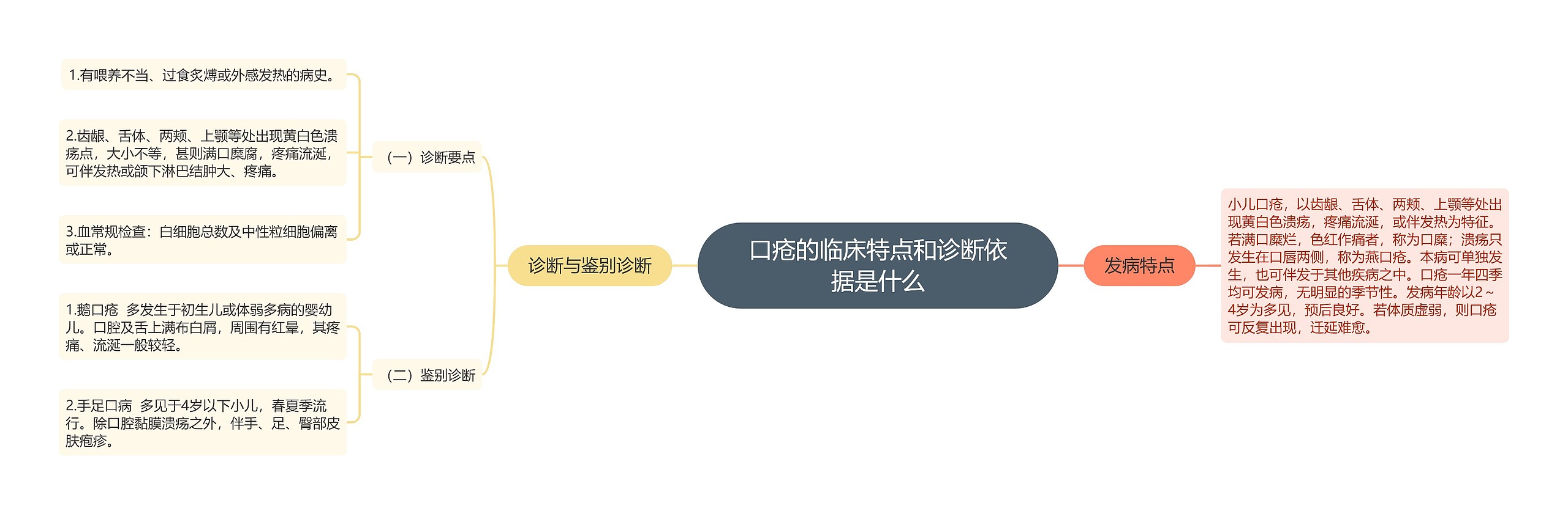 口疮的临床特点和诊断依据是什么思维导图