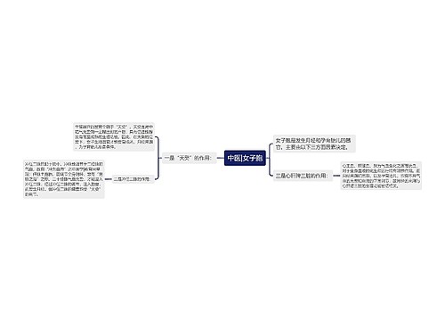 中医|女子胞